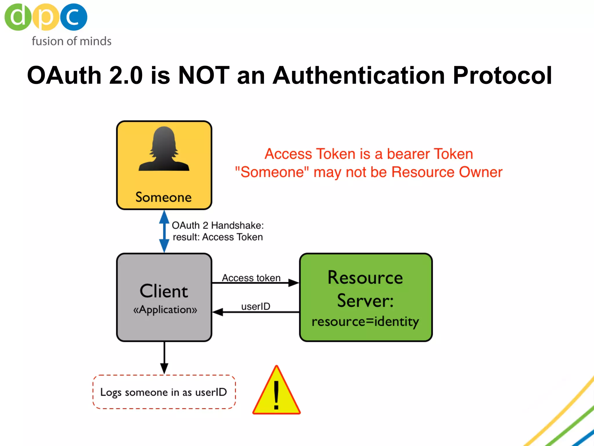 OAuth 2.0 is NOT an Authentication Protocol
 