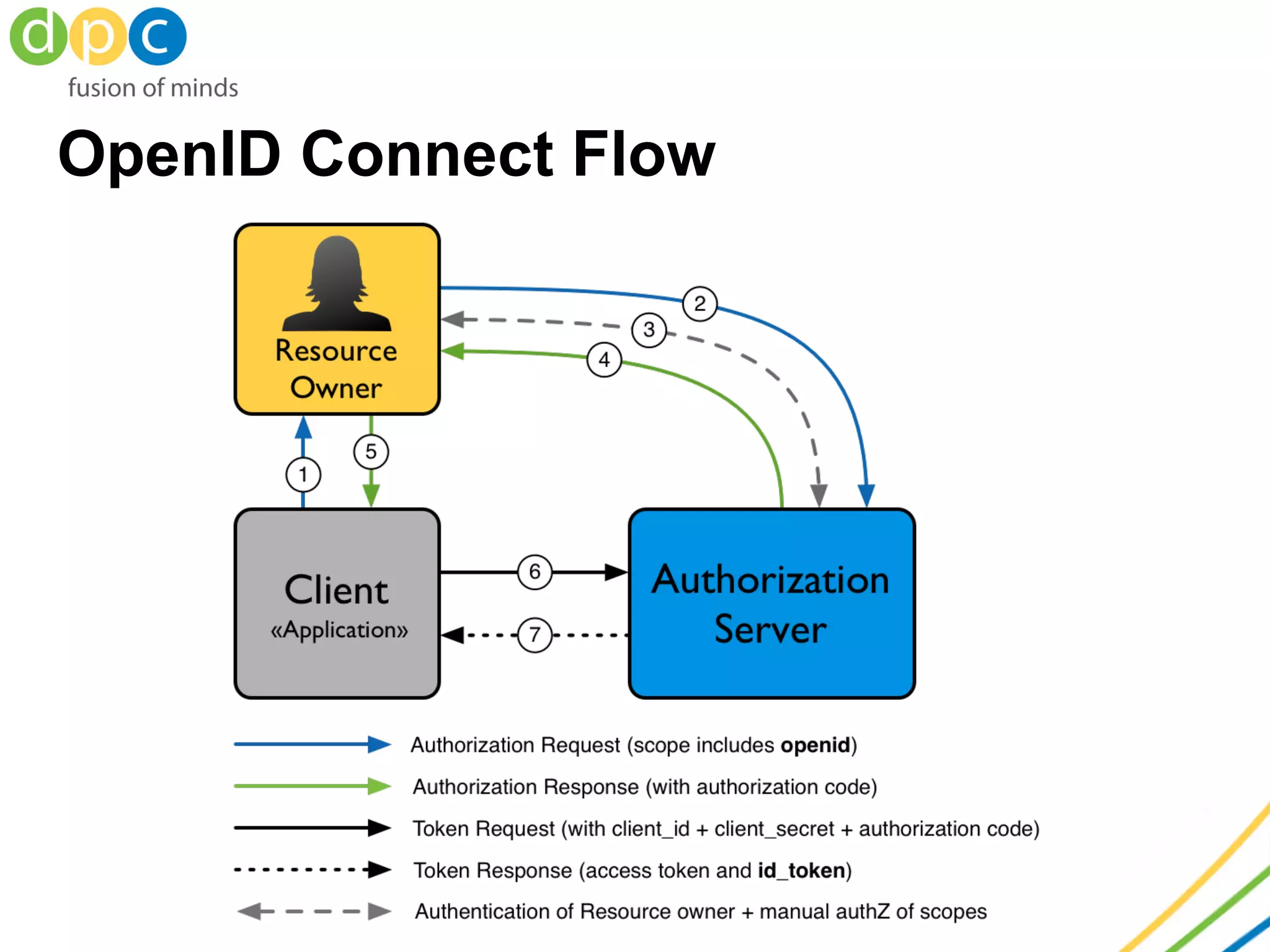 OpenID Connect Flow
 