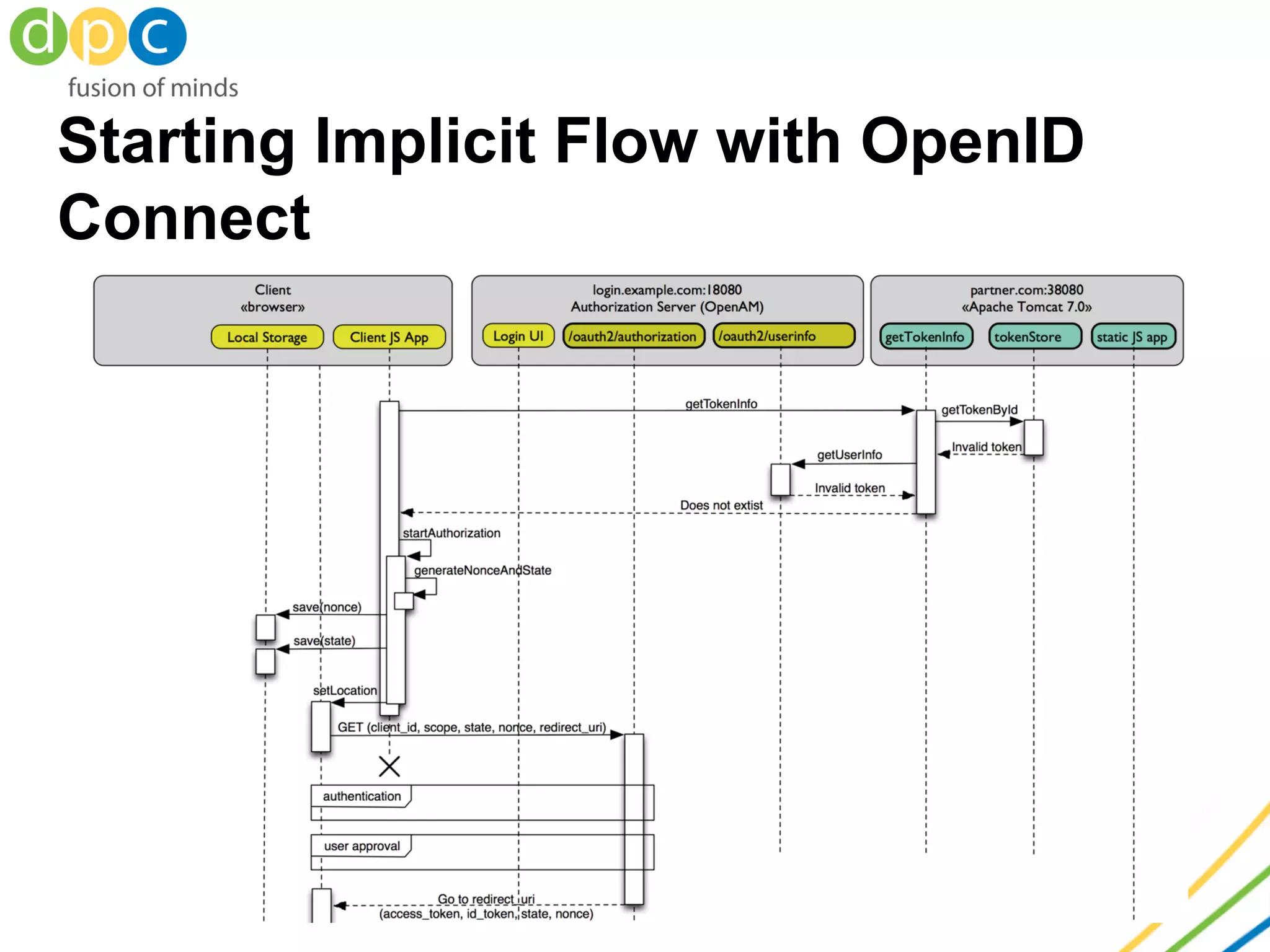 Starting Implicit Flow with OpenID
Connect
 