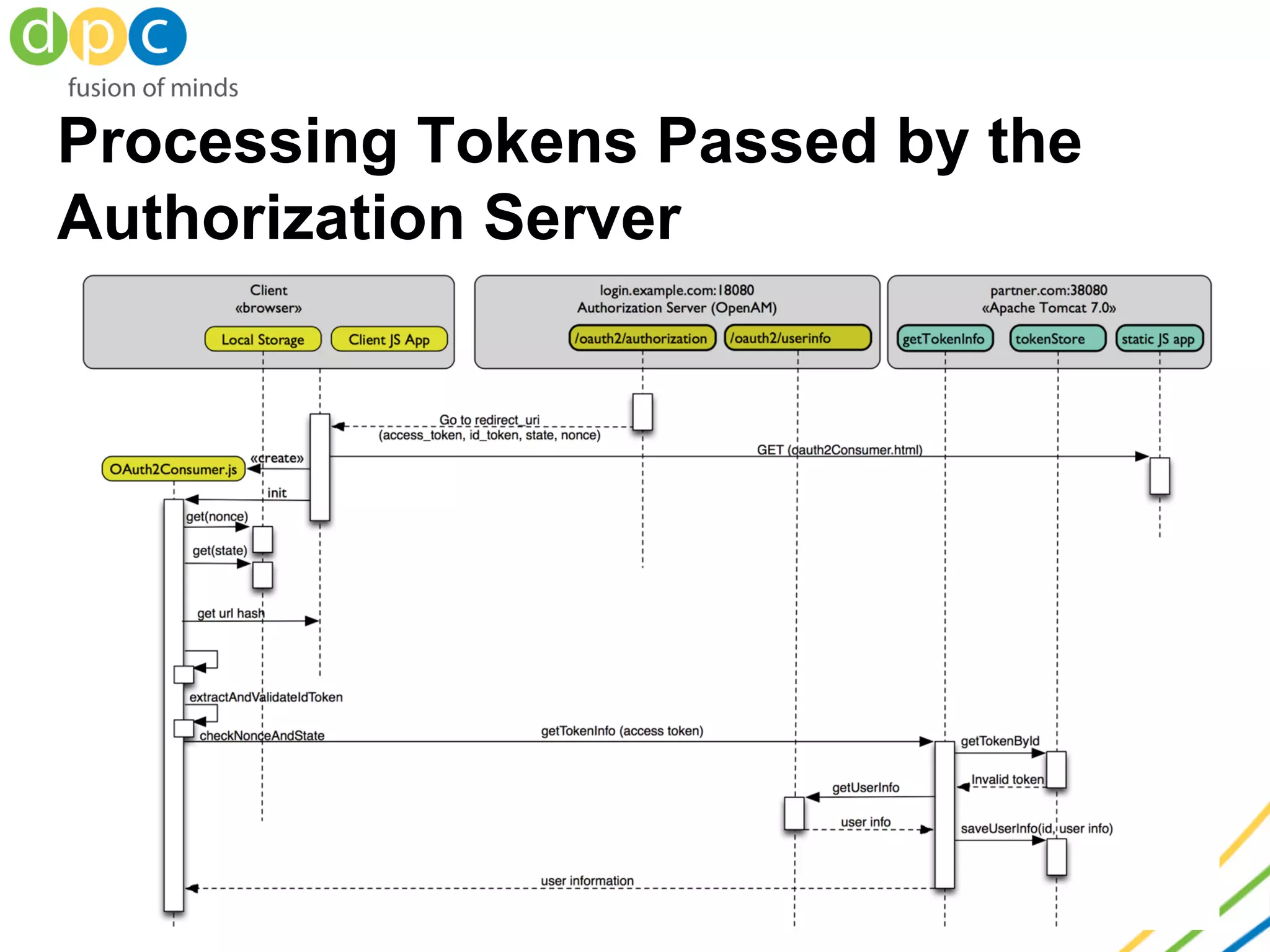 Processing Tokens Passed by the
Authorization Server
 