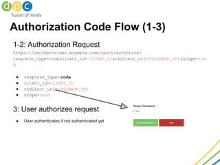 Authorization Code Flow (1-3)
1-2: Authorization Request
https://oauthprovider.example.com/oauth/authorize?
response_type=...