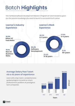 Batch Highlights
0-2
14.5 LPA
23.4 LPA
37.5 LPA
57.2 LPA
10+
6-10
2-6
CTC
in
₹
Years
Average Salary Post Tutort
viz a viz years of experience
Learn with a top-notch, comprehensive,
guided program to excel as a tech
professional & positions at prestigious
tech companies.
0-2 years
40.3%
2-5 years
27.9%
10+ years
9.4%
22.4%
5-10 years
Other IT/
Tech Roles
14.5%
Software
Development
66.4%
Non IT/
Business
Roles
19.1%
Learner’s Work
Experience
Learner’s Industry
Experience
This Full Stack Software Development Master’s Program at Tutort Academy gives
you the precise knowledge you need to launch a successful tech career.
Tutort
A C A D E M Y
 