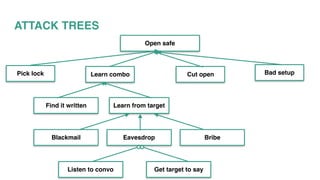 ATTACK TREES
Open safe
Pick lock Learn combo Cut open Bad setup
Find it written Learn from target
Blackmail Eavesdrop Bribe
Listen to convo Get target to say
 