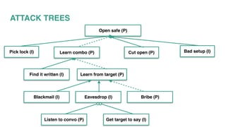 ATTACK TREES
Open safe (P)
Pick lock (I) Learn combo (P) Cut open (P) Bad setup (I)
Find it written (I) Learn from target (P)
Blackmail (I) Eavesdrop (I) Bribe (P)
Listen to convo (P) Get target to say (I)
 