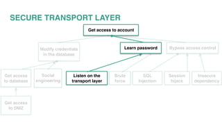 SECURE TRANSPORT LAYER
Get access to account
Modify credentials
in the database
Learn password
Get access
to database
Social
engineering
Get access
to DMZ
Listen on the
transport layer
Brute
force
Bypass access control
SQL
Injection
Session
hijack
Insecure
dependency
 