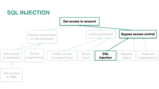 SQL INJECTION
Get access to account
Modify credentials
in the database
Learn password
Get access
to database
Social
engineering
Get access
to DMZ
Listen on the
transport layer
Brute
force
Bypass access control
SQL
Injection
Session
hijack
Insecure
dependency
 