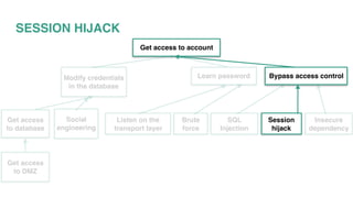 SESSION HIJACK
Get access to account
Modify credentials
in the database
Learn password
Get access
to database
Social
engineering
Get access
to DMZ
Listen on the
transport layer
Brute
force
Bypass access control
SQL
Injection
Session
hijack
Insecure
dependency
 