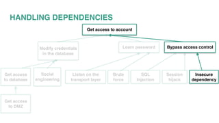 HANDLING DEPENDENCIES
Get access to account
Modify credentials
in the database
Learn password
Get access
to database
Social
engineering
Get access
to DMZ
Listen on the
transport layer
Brute
force
Bypass access control
SQL
Injection
Session
hijack
Insecure
dependency
 
