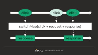 switchMap(click → request → response)
click clickclickclick click
response responseresponse
 