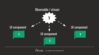 1
Observable / stream
UI component
UI component
UI component
1
1
1
 