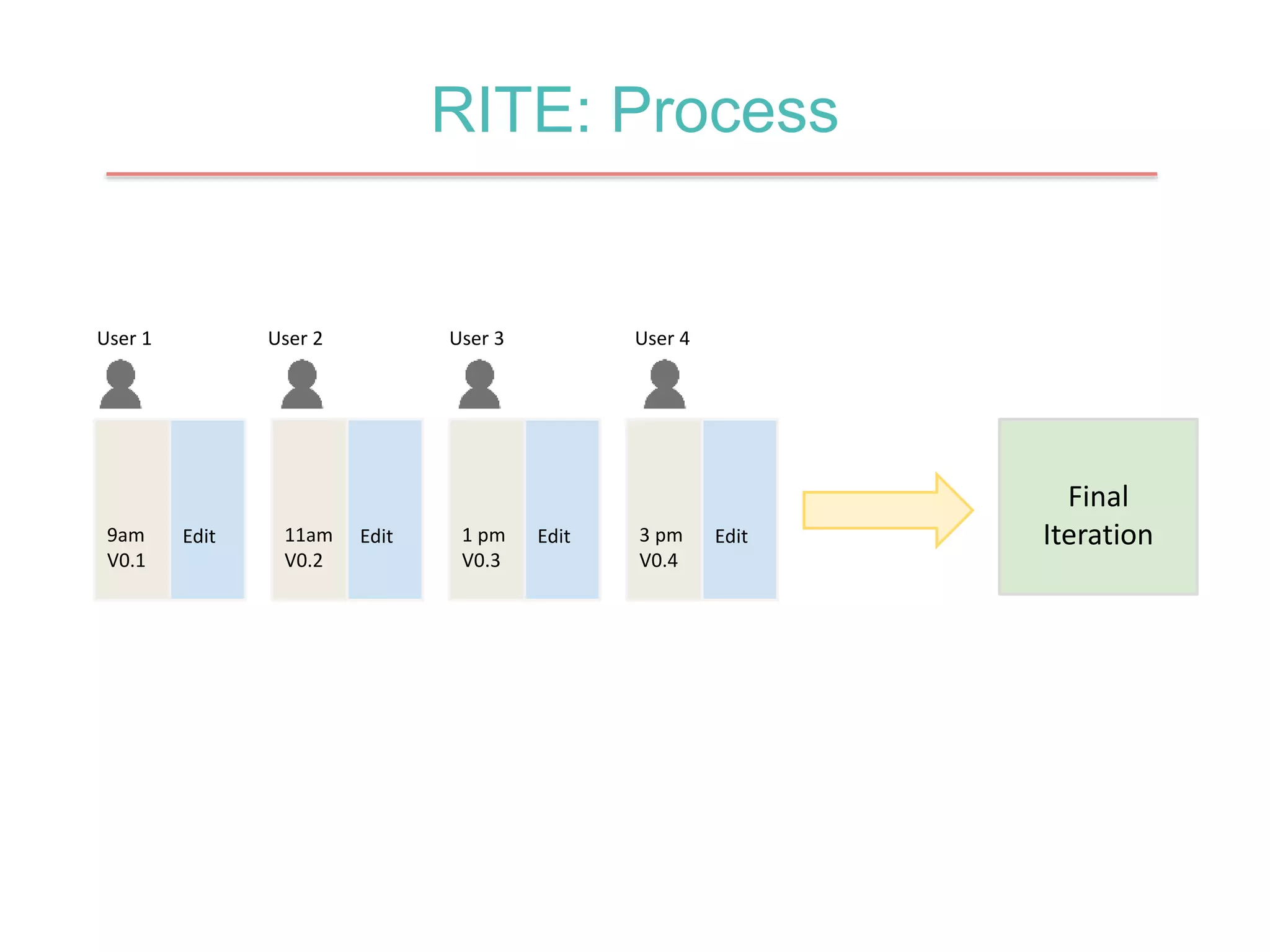 RITE: Process 
9am 
V0.1 
Edit 11am 
V0.2 
Edit 1 pm 
V0.3 
Edit 3 pm 
V0.4 
Edit 
Final 
Iteration 
User 1 User 2 User 3 User 4 
 