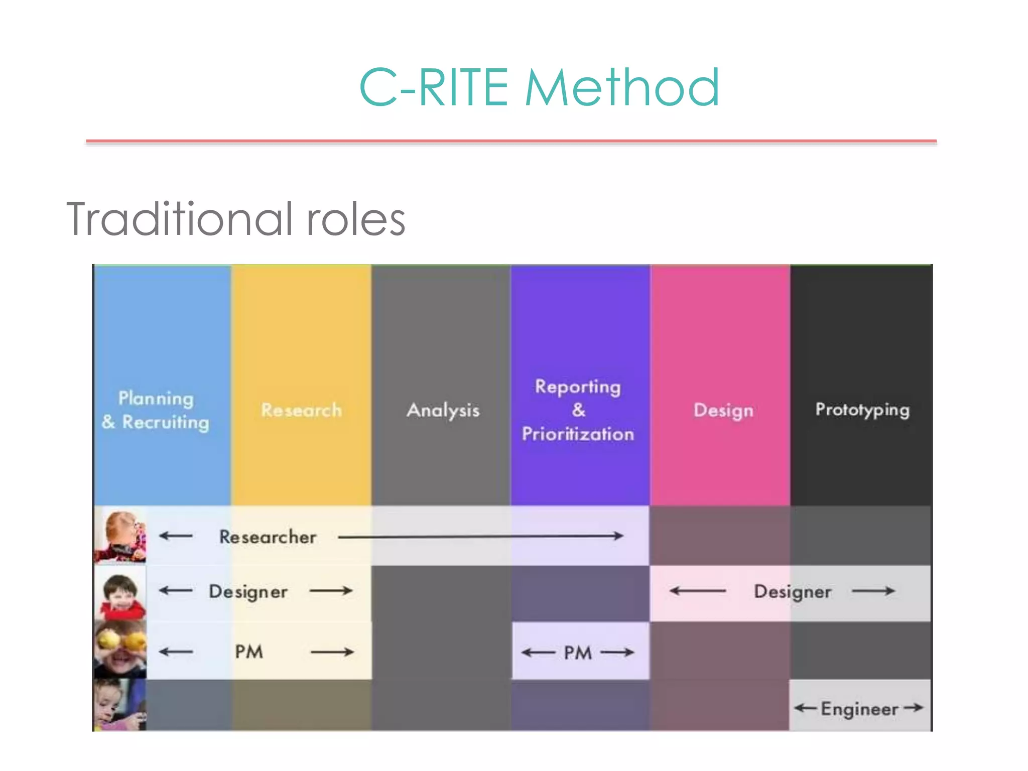 C-RITE Method 
Traditional roles 
 