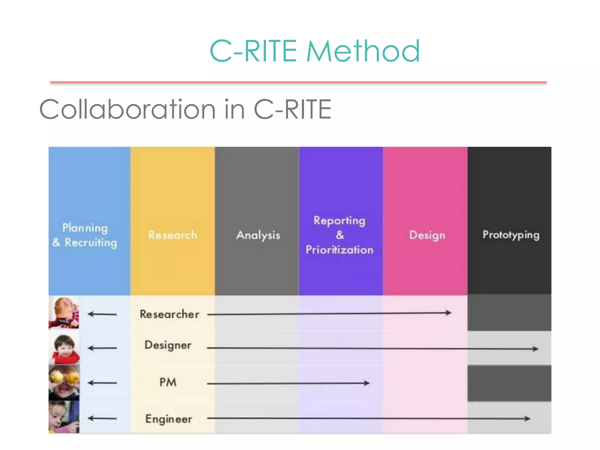 C-RITE Method 
Collaboration in C-RITE 
 