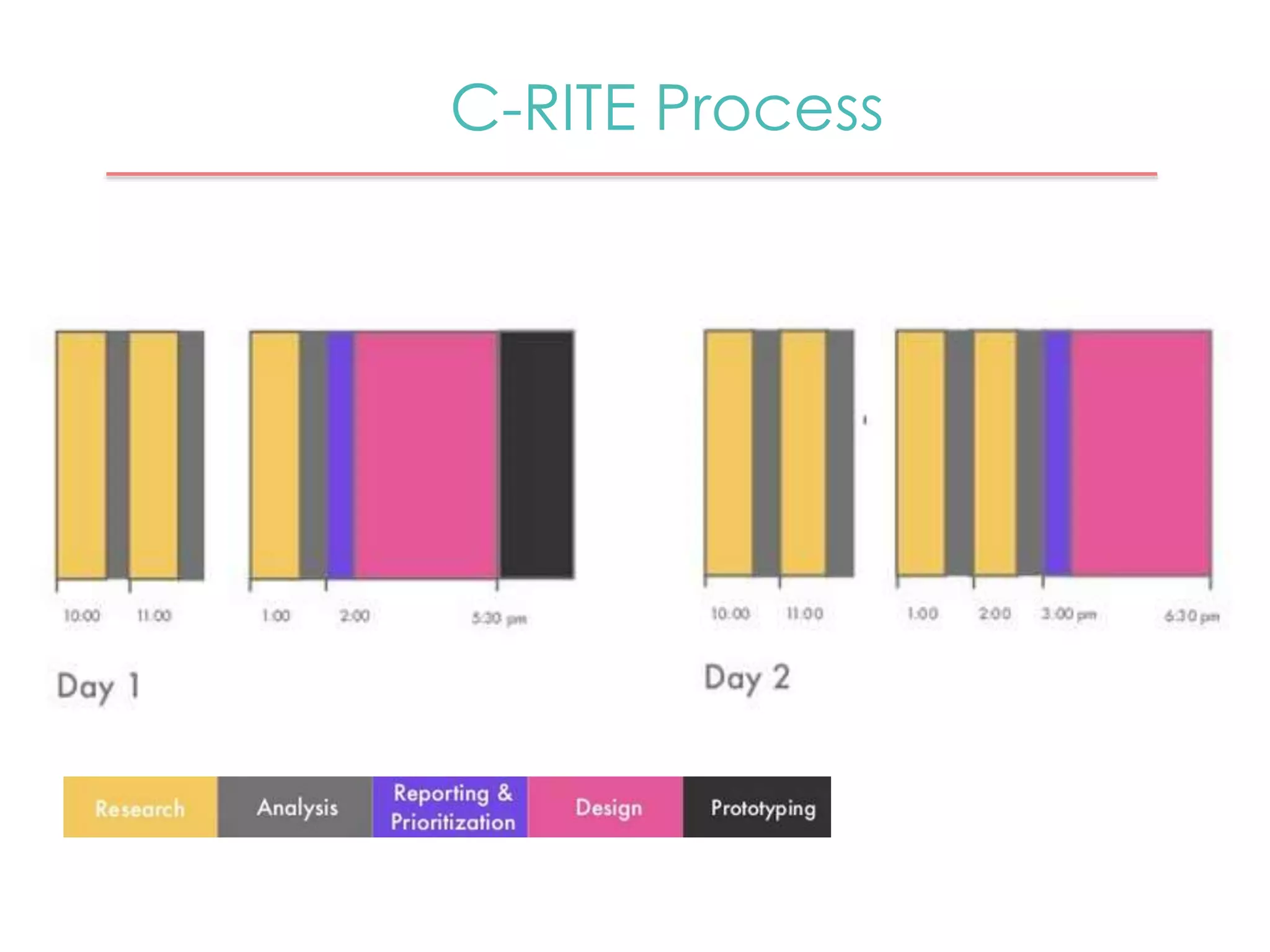 C-RITE Process 
 