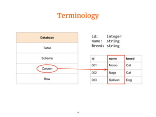 Terminology
Database
Table
Schema
Column
Row
11
id name breed
001 Momo Cat
002 Naga Cat
003 Sullivan Dog
id: integer
name:...