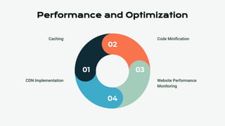 01
02
03
04
Caching
CDN Implementation
Code Miniﬁcation
Website Performance
Monitoring
Performance and Optimization
 