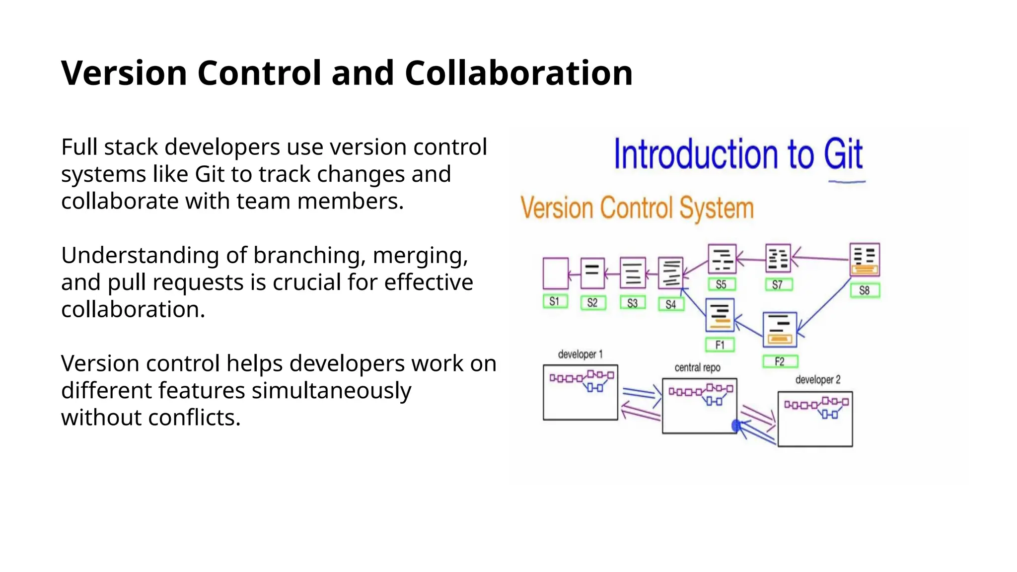 Version Control and Collaboration
Full stack developers use version control
systems like Git to track changes and
collaborate with team members.
Understanding of branching, merging,
and pull requests is crucial for effective
collaboration.
Version control helps developers work on
different features simultaneously
without conflicts.
 
