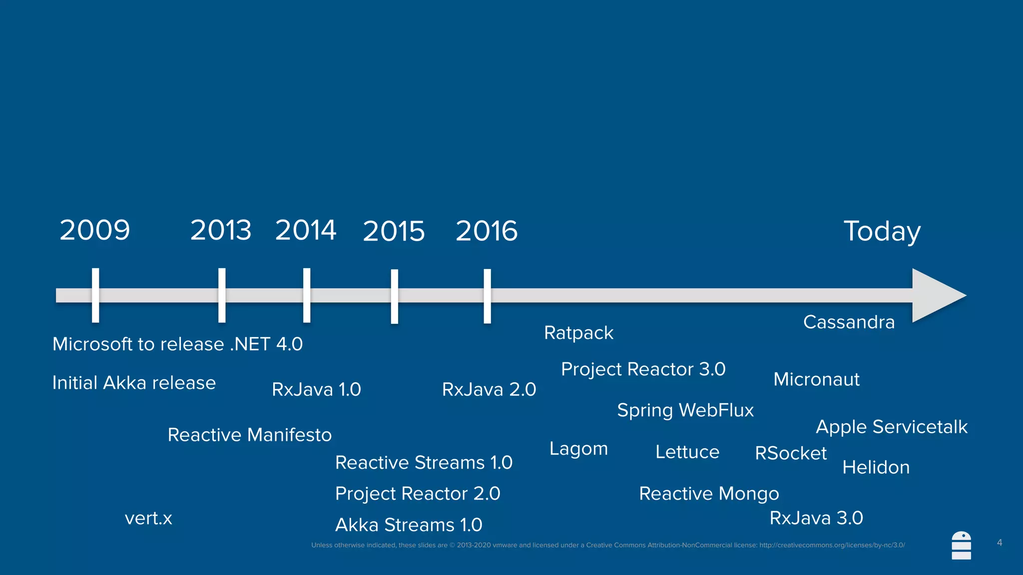 Unless otherwise indicated, these slides are © 2013-2020 vmware and licensed under a Creative Commons Attribution-NonCommercial license: http://creativecommons.org/licenses/by-nc/3.0/ 4
2009
Microsoft to release .NET 4.0
2013
Reactive Manifesto
Initial Akka release
2014
RxJava 1.0
2015
Reactive Streams 1.0
Project Reactor 2.0
2016
RxJava 2.0
Akka Streams 1.0
Ratpack
Spring WebFlux
Micronaut
Today
RSocket
Reactive Mongo
Lettuce
Cassandra
vert.x
Lagom
Apple Servicetalk
Helidon
RxJava 3.0
Project Reactor 3.0
 