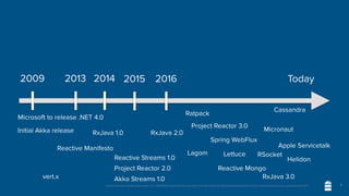 Unless otherwise indicated, these slides are © 2013-2020 vmware and licensed under a Creative Commons Attribution-NonCommercial license: http://creativecommons.org/licenses/by-nc/3.0/ 4
2009
Microsoft to release .NET 4.0
2013
Reactive Manifesto
Initial Akka release
2014
RxJava 1.0
2015
Reactive Streams 1.0
Project Reactor 2.0
2016
RxJava 2.0
Akka Streams 1.0
Ratpack
Spring WebFlux
Micronaut
Today
RSocket
Reactive Mongo
Lettuce
Cassandra
vert.x
Lagom
Apple Servicetalk
Helidon
RxJava 3.0
Project Reactor 3.0
 