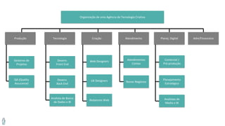 Organização de uma Agência de Tecnologia Criativa
Gestores de
Projetos
Desenv.
Front End
Desenv.
Back End
Analista de Banco
de Dados e BI
Web Designers
UX Designers
Redatores Web
Atendimentos
Contas
CriaçãoTecnologiaProdução Atendimento
Novos Negócios
QA (Quality
Assurance)
Adm/Financeiro
Comercial /
Pré-produção
Planej. Digital
Planejamento
Estratégico
Analistas de
Media e BI
 