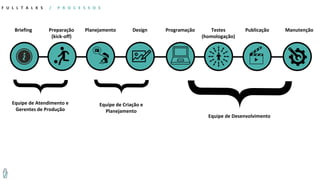 Briefing
F U L L T A L K S / P R O C E S S O S
Preparação
(kick-off)
Planejamento Design Programação Testes
(homologação)
Publicação Manutenção
Equipe de Criação e
Planejamento
Equipe de Desenvolvimento
Equipe de Atendimento e
Gerentes de Produção
 