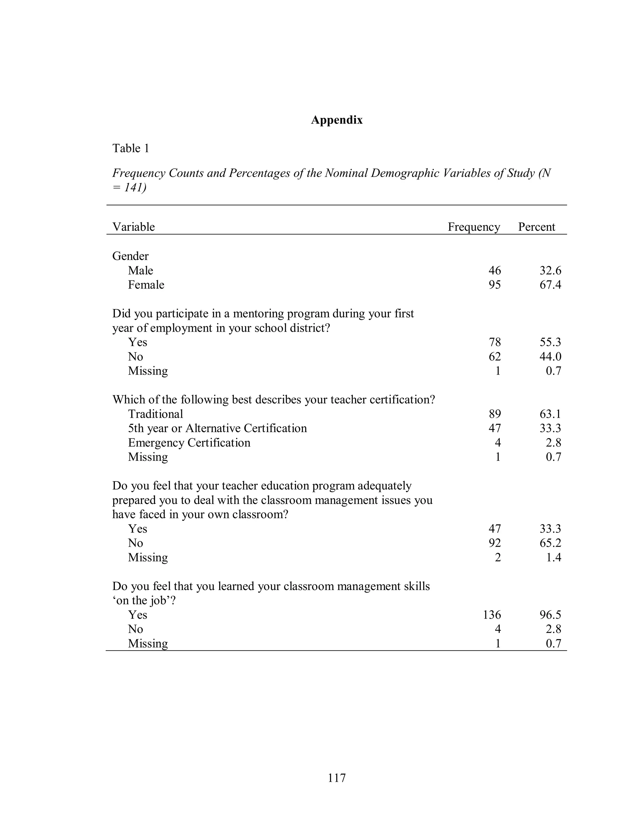 Appendix

Table 1
Frequency Counts and Percentages of the Nominal Demographic Variables of Study (N
= 141)


Variable                                                            Frequency   Percent

Gender
  Male                                                                     46       32.6
  Female                                                                   95       67.4

Did you participate in a mentoring program during your first
year of employment in your school district?
   Yes                                                                     78       55.3
   No                                                                      62       44.0
   Missing                                                                  1        0.7

Which of the following best describes your teacher certification?
  Traditional                                                              89       63.1
  5th year or Alternative Certification                                    47       33.3
  Emergency Certification                                                   4        2.8
  Missing                                                                   1        0.7

Do you feel that your teacher education program adequately
prepared you to deal with the classroom management issues you
have faced in your own classroom?
   Yes                                                                     47       33.3
   No                                                                      92       65.2
   Missing                                                                  2        1.4

Do you feel that you learned your classroom management skills
‘on the job’?
   Yes                                                                   136        96.5
   No                                                                      4         2.8
   Missing                                                                 1         0.7




                                           117
 