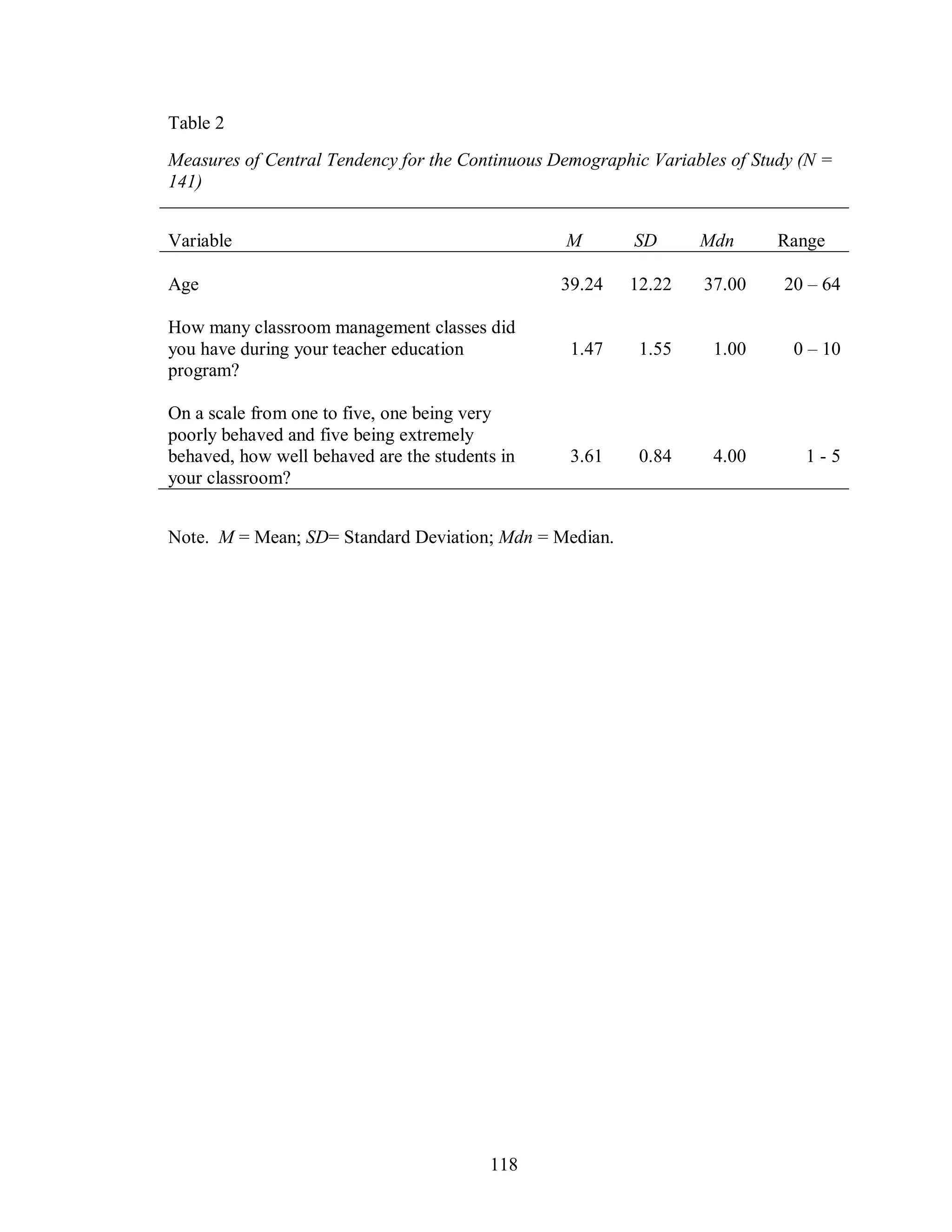 Table 2
Measures of Central Tendency for the Continuous Demographic Variables of Study (N =
141)


Variable                                         M        SD      Mdn       Range

Age                                              39.24   12.22    37.00     20 – 64

How many classroom management classes did
you have during your teacher education            1.47    1.55      1.00      0 – 10
program?

On a scale from one to five, one being very
poorly behaved and five being extremely
behaved, how well behaved are the students in     3.61    0.84      4.00       1-5
your classroom?


Note. M = Mean; SD= Standard Deviation; Mdn = Median.




                                         118
 