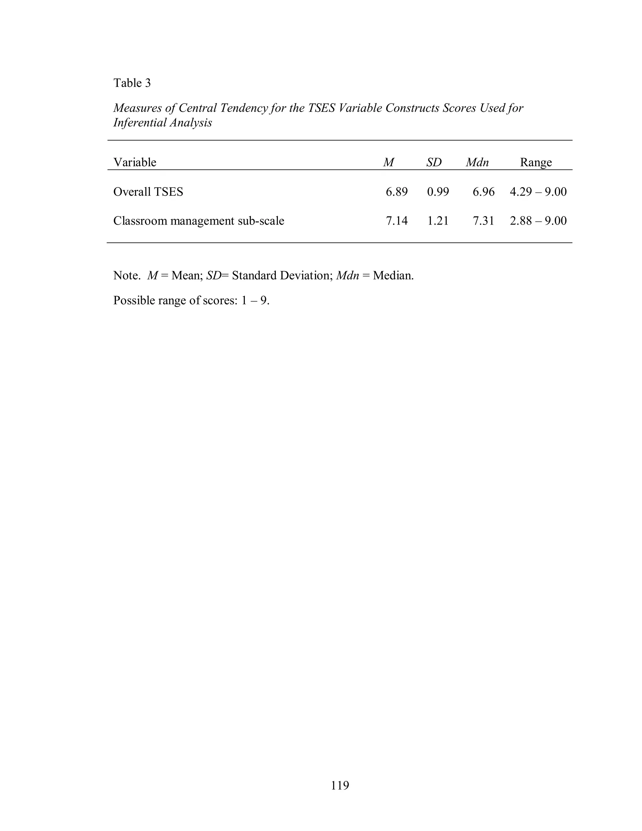 Table 3
Measures of Central Tendency for the TSES Variable Constructs Scores Used for
Inferential Analysis


Variable                                          M       SD      Mdn       Range

Overall TSES                                       6.89   0.99     6.96   4.29 – 9.00

Classroom management sub-scale                     7.14   1.21     7.31   2.88 – 9.00



Note. M = Mean; SD= Standard Deviation; Mdn = Median.
Possible range of scores: 1 – 9.




                                        119
 