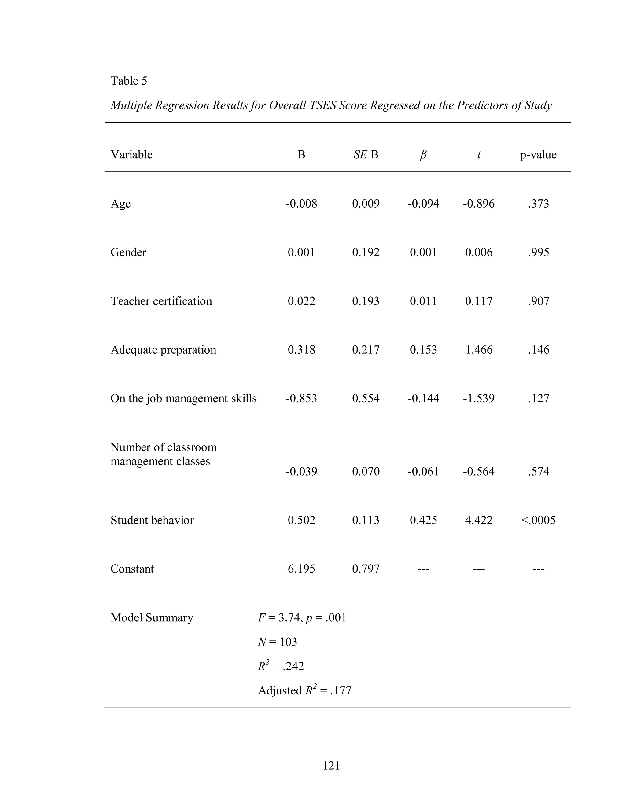 Table 5
Multiple Regression Results for Overall TSES Score Regressed on the Predictors of Study



Variable                              B             SE B      β         t       p-value



Age                                 -0.008          0.009   -0.094   -0.896       .373


Gender                               0.001          0.192   0.001    0.006        .995


Teacher certification                0.022          0.193   0.011    0.117        .907


Adequate preparation                 0.318          0.217   0.153    1.466        .146


On the job management skills        -0.853          0.554   -0.144   -1.539       .127


Number of classroom
management classes
                                    -0.039          0.070   -0.061   -0.564       .574


Student behavior                     0.502          0.113   0.425    4.422      <.0005


Constant                             6.195          0.797    ---       ---         ---


Model Summary                  F = 3.74, p = .001
                               N = 103
                               R2 = .242
                               Adjusted R2 = .177




                                             121
 