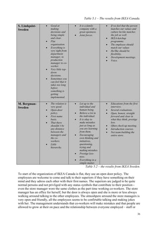 36
Table 5.1 – The results from IKEA Canada.
S. Lindquist-
Sweden
• Good at
making
decisions and
being simple
and clear.
• Flat
organisation.
• Everything is
very tight from
department
manager, to
production
manager to co-
worker.
• Very little top-
down
decisions.
• Sometimes you
can feel that it
takes too long
before
something is
getting
implemented.
• It is a family
company with a
great openness.
• Joint forces.
• If we feel that the person
matches our values and
culture he/she matches
the job as well.
• IKEA-ketchup
programme.
• The employee should
match our values
• He/She should be
flexibility.
• Development meetings.
• Voice.
M. Bergman-
Sweden
• The relation is
very good.
• Open-door
policy.
• First name
basis.
• That there
shouldn’t be
any distance
between the
managers and
the co-
workers.
• Little
hierarchy.
• Lot up to the
individual and
human being.
• Believe a lot in
the individual.
• It is okay to
make mistakes
just as long as
you are learning
from them.
• Encouraging
own thinking and
initiatives,
questioning,
trying and
making mistakes.
• Prestige less-
ness.
• Everything in a
simple matter.
• Educations from the first
interview.
• Several evaluations.
• Open, honest, straight
forward and clear in
what they think, prestige
less.
• Often check-up meeting.
• Introduction courses.
• Not team-building the
entire store.
Table 5.2 – the results from IKEA Sweden.
To start of the organization of IKEA Canada is flat, they use an open door policy. The
employees are welcome to come and talk to their superiors if they have something on their
mind and they adress each other with their first names. The superiors are judged to be quite
normal persons and not privliged with any status symbols that contribute to their position -
even the store manager wore the same clothes as the part time working co-workers. The store
manager has an office for herself, but the door is always open and she is more or less always
walking arround talking to the other employees. The atmoshpere arround the store managers is
very open and friendly, all the employees seems to be confirtable talking and making jokes
with her. The management understands that co-workers will make mistakes and that people are
allowed to grow at their on pace and the relationship between everyone employed – staff or
 