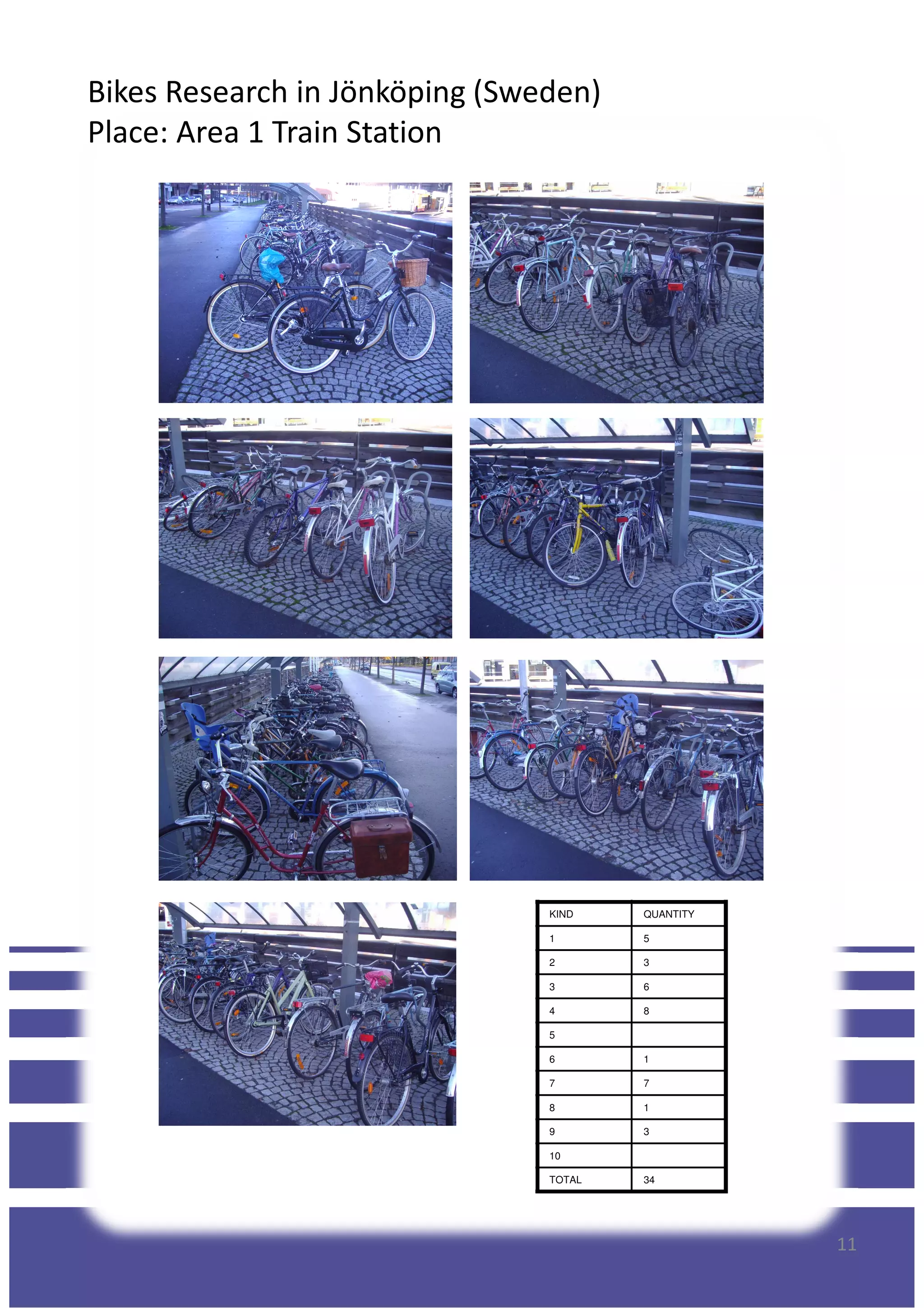 Bikes Research in Jönköping (Sweden)
Place: Area 1 Train Station
11
KIND QUANTITY
1 5
2 3
3 6
4 8
5
6 1
7 7
8 1
9 3
10
TOTAL 34
 