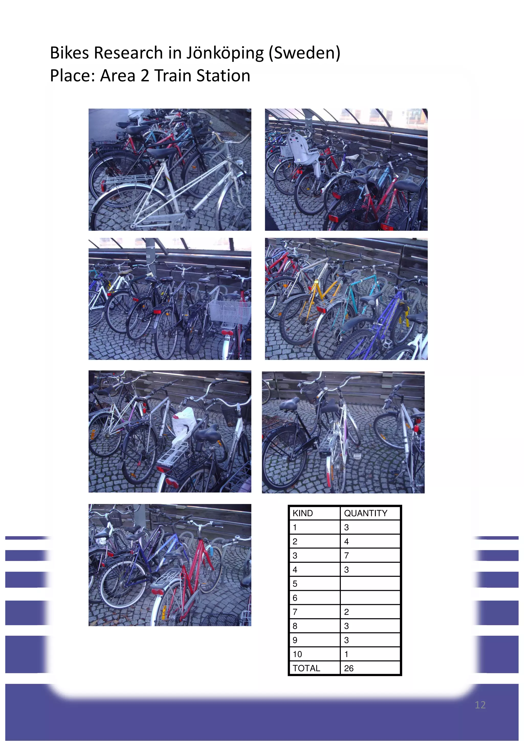 Bikes Research in Jönköping (Sweden)
Place: Area 2 Train Station
12
KIND QUANTITY
1 3
2 4
3 7
4 3
5
6
7 2
8 3
9 3
10 1
TOTAL 26
 