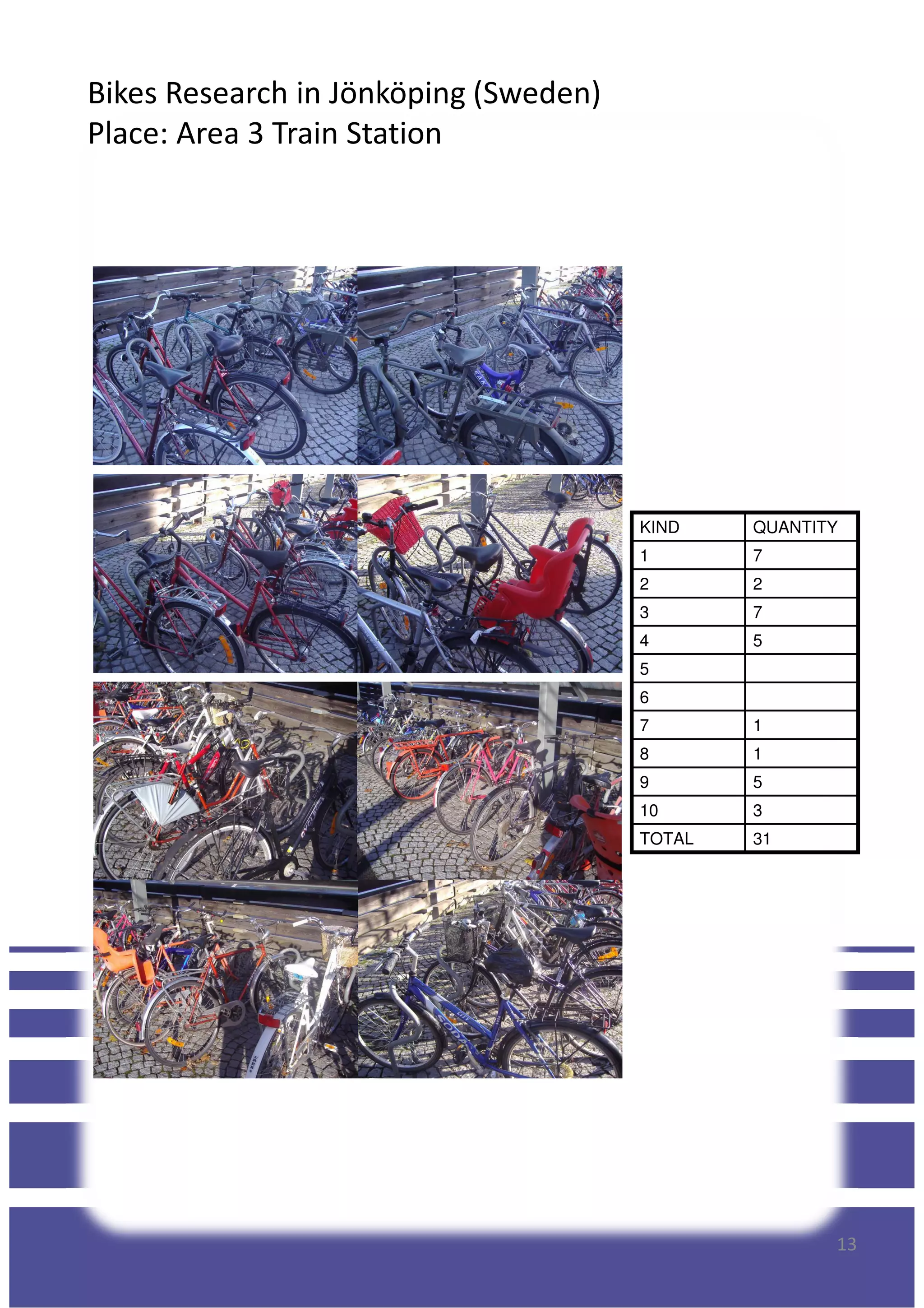 Bikes Research in Jönköping (Sweden)
Place: Area 3 Train Station
KIND QUANTITY
1 7
2 2
3 7
4 5
5
6
7 1
8 1
9 5
10 3
TOTAL 31
13
 