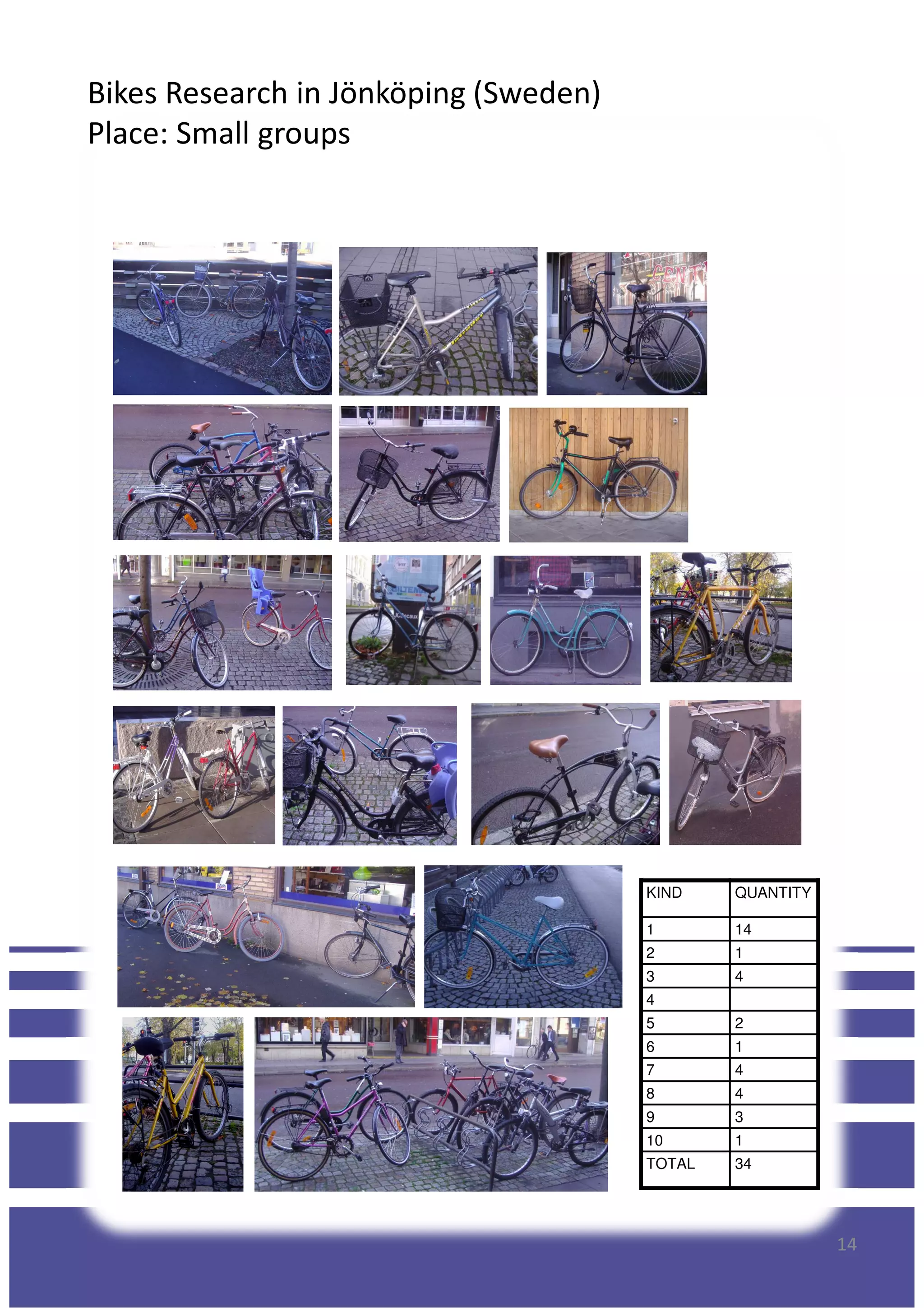 Bikes Research in Jönköping (Sweden)
Place: Small groups
14
KIND QUANTITY
1 14
2 1
3 4
4
5 2
6 1
7 4
8 4
9 3
10 1
TOTAL 34
 
