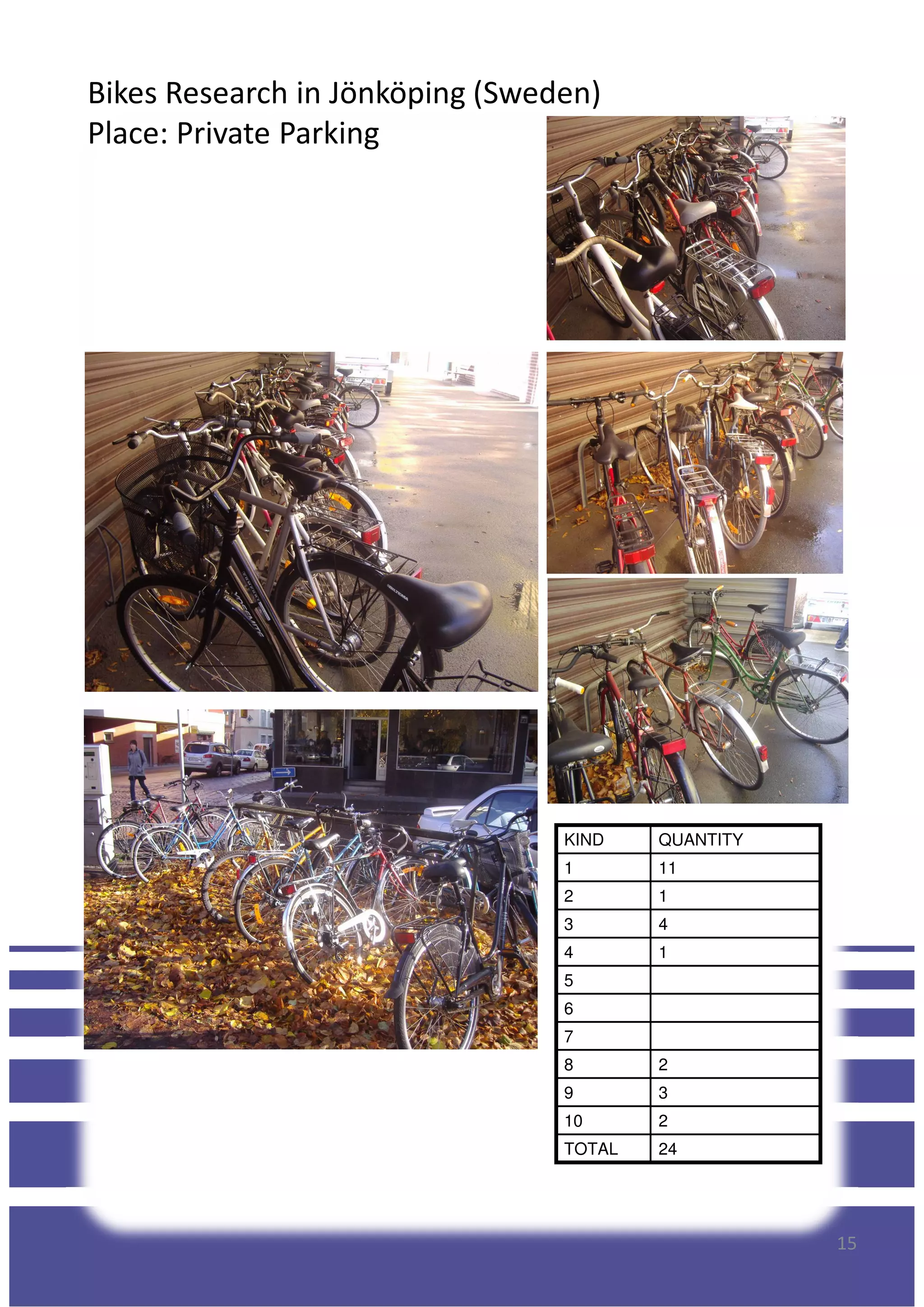 Bikes Research in Jönköping (Sweden)
Place: Private Parking
KIND QUANTITY
1 11
15
1 11
2 1
3 4
4 1
5
6
7
8 2
9 3
10 2
TOTAL 24
 