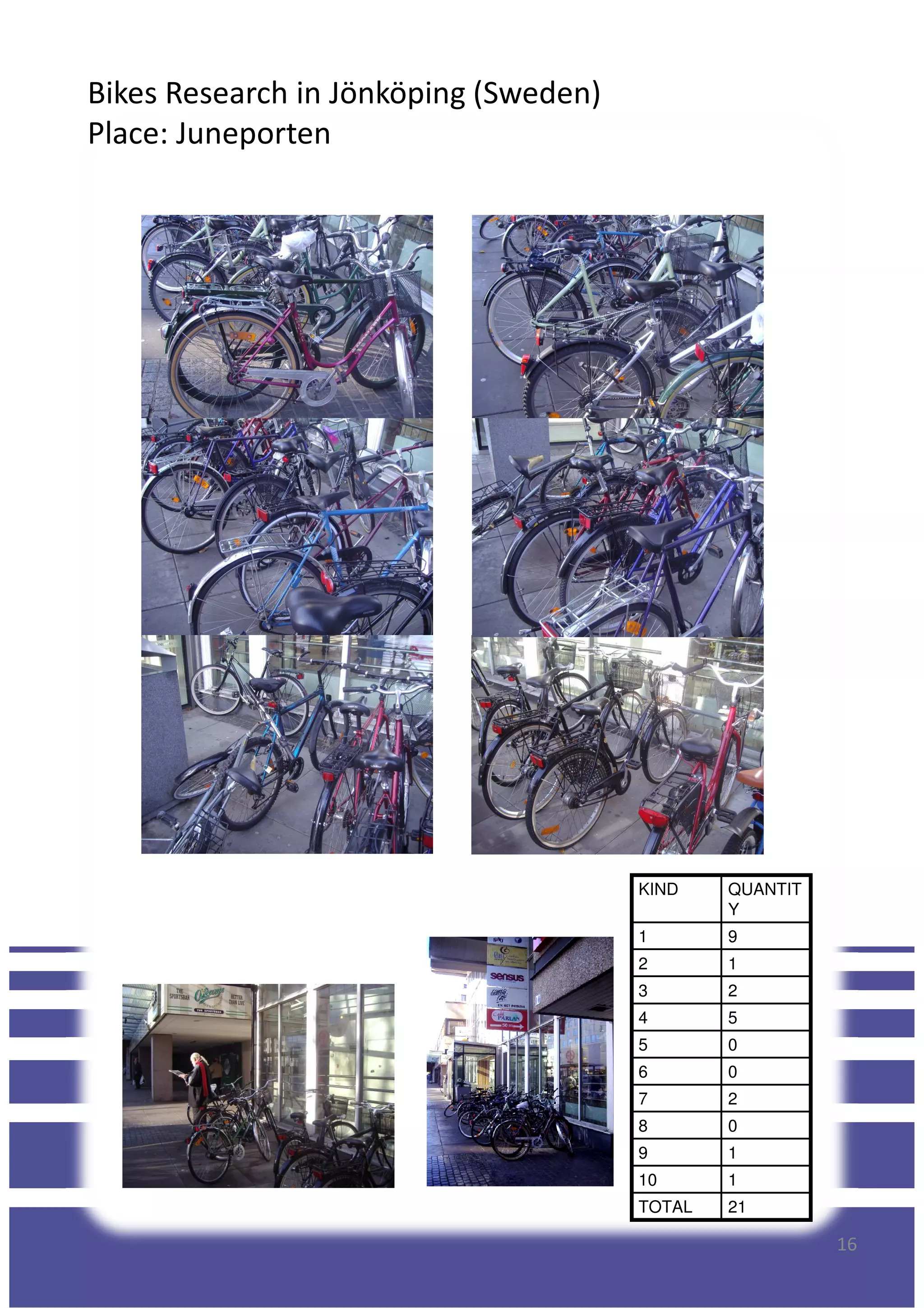 Bikes Research in Jönköping (Sweden)
Place: Juneporten
16
KIND QUANTIT
Y
1 9
2 1
3 2
4 5
5 0
6 0
7 2
8 0
9 1
10 1
TOTAL 21
 