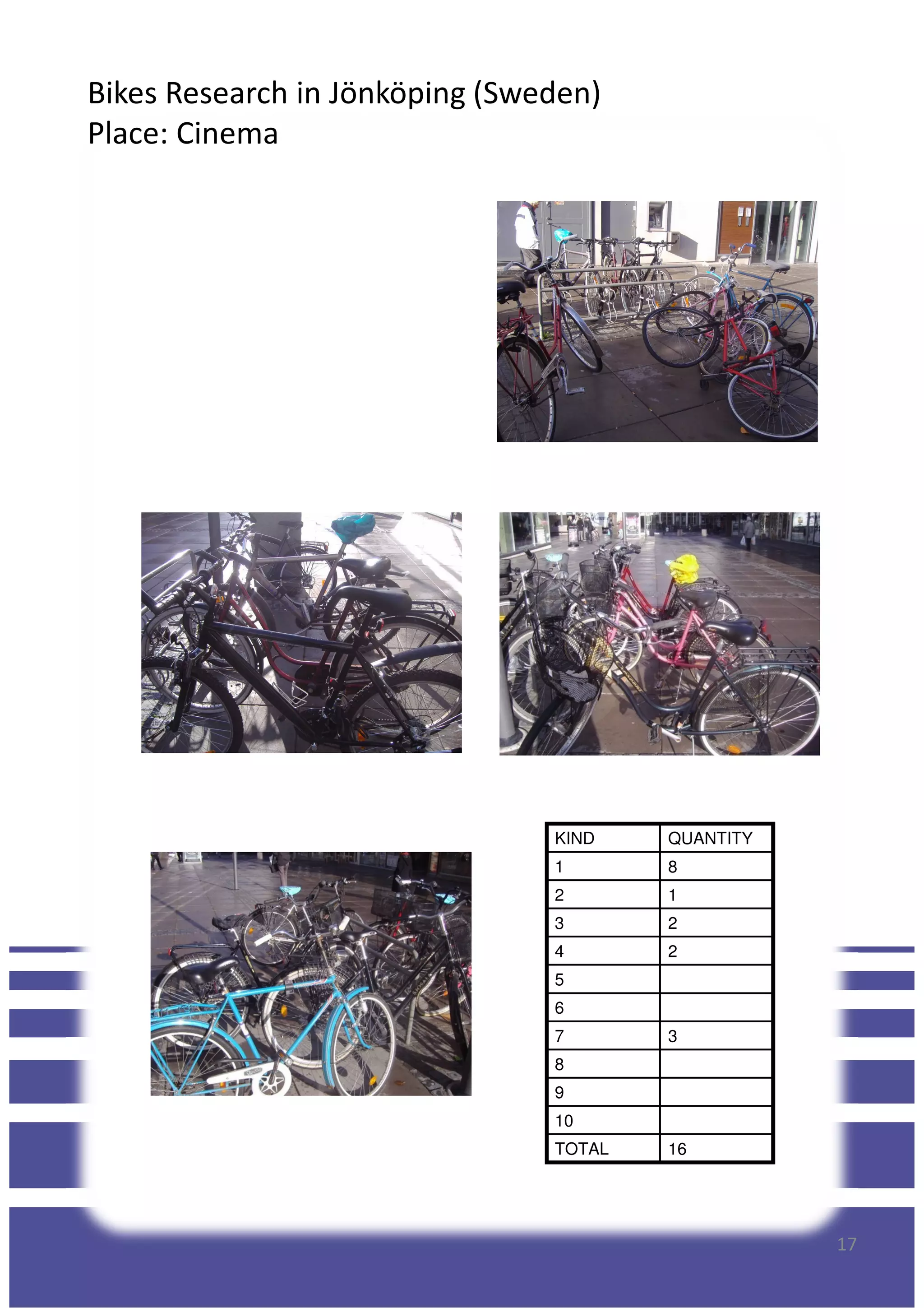 Bikes Research in Jönköping (Sweden)
Place: Cinema
KIND QUANTITY
1 8
17
1 8
2 1
3 2
4 2
5
6
7 3
8
9
10
TOTAL 16
 