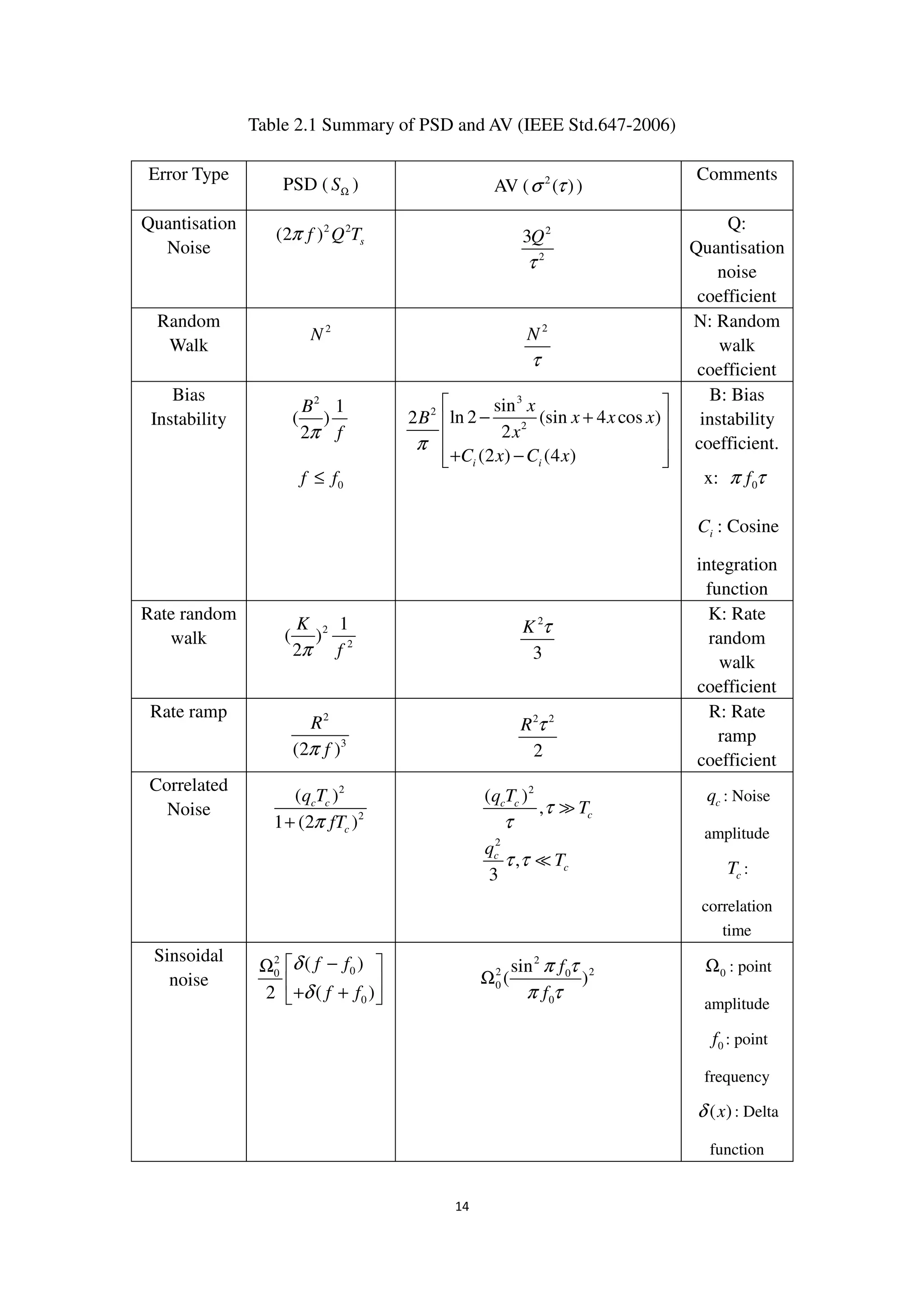 14
Table 2.1 Summary of PSD and AV (IEEE Std.647-2006)
Error Type
PSD ( SΩ ) AV ( 2
( )σ τ )
Comments
Quantisation
Noise
2 2
(2 ) sf Q Tπ 2
2
3Q
τ
Q:
Quantisation
noise
coefficient
Random
Walk
2
N 2
N
τ
N: Random
walk
coefficient
Bias
Instability
2
1
( )
2
B
fπ
0f f≤
3
2
2
sin
ln 2 (sin 4 cos )2
2
(2 ) (4 )i i
x
x x xB
x
C x C x
π
 
− + 
 
+ −  
B: Bias
instability
coefficient.
x: 0fπ τ
iC : Cosine
integration
function
Rate random
walk
2
2
1
( )
2
K
fπ
2
3
K τ
K: Rate
random
walk
coefficient
Rate ramp 2
3
(2 )
R
fπ
2 2
2
R τ
R: Rate
ramp
coefficient
Correlated
Noise
2
2
( )
1 (2 )
c c
c
q T
fTπ+
2
2
( )
,
,
3
c c
c
c
c
q T
T
q
T
τ
τ
τ τ
cq : Noise
amplitude
cT :
correlation
time
Sinsoidal
noise
2
00
0
( )
( )2
f f
f f
δ
δ
− Ω
 
+ + 
2
2 20
0
0
sin
( )
f
f
π τ
π τ
Ω 0Ω : point
amplitude
0f : point
frequency
( )xδ : Delta
function
 