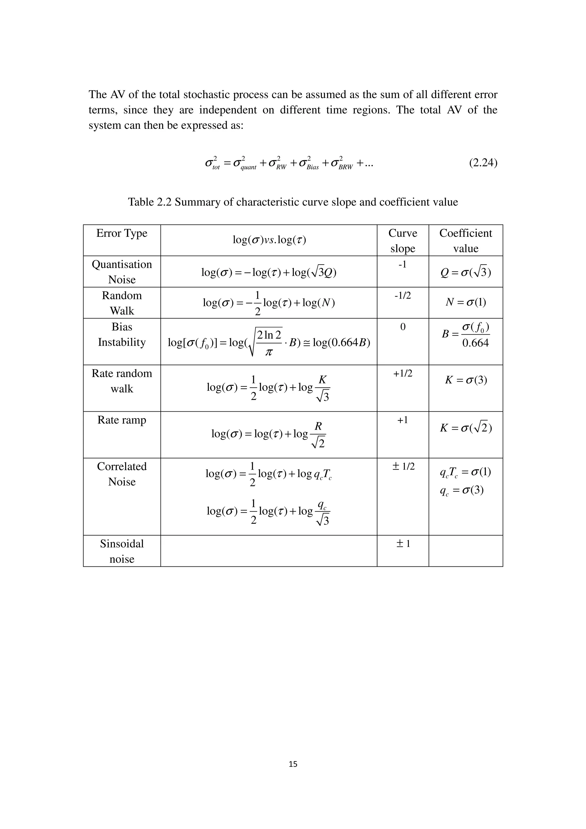 15
The AV of the total stochastic process can be assumed as the sum of all different error
terms, since they are independent on different time regions. The total AV of the
system can then be expressed as:
2 2 2 2 2
...tot quant RW Bias BRWσ σ σ σ σ= + + + + (2.24)
Table 2.2 Summary of characteristic curve slope and coefficient value
Error Type
log( ) .log( )vsσ τ
Curve
slope
Coefficient
value
Quantisation
Noise
log( ) log( ) log( 3 )Qσ τ= − +
-1
( 3)Q σ=
Random
Walk
1
log( ) log( ) log( )
2
Nσ τ= − +
-1/2
(1)N σ=
Bias
Instability 0
2ln 2
log[ ( )] log( ) log(0.664 )f B Bσ
π
= ⋅ ≅
0 0( )
0.664
f
B
σ
=
Rate random
walk
1
log( ) log( ) log
2 3
K
σ τ= +
+1/2
(3)K σ=
Rate ramp
log( ) log( ) log
2
R
σ τ= +
+1
( 2)K σ=
Correlated
Noise
1
log( ) log( ) log
2
c cq Tσ τ= +
1
log( ) log( ) log
2 3
cq
σ τ= +
± 1/2
(1)
(3)
c c
c
q T
q
σ
σ
=
=
Sinsoidal
noise
± 1
 
