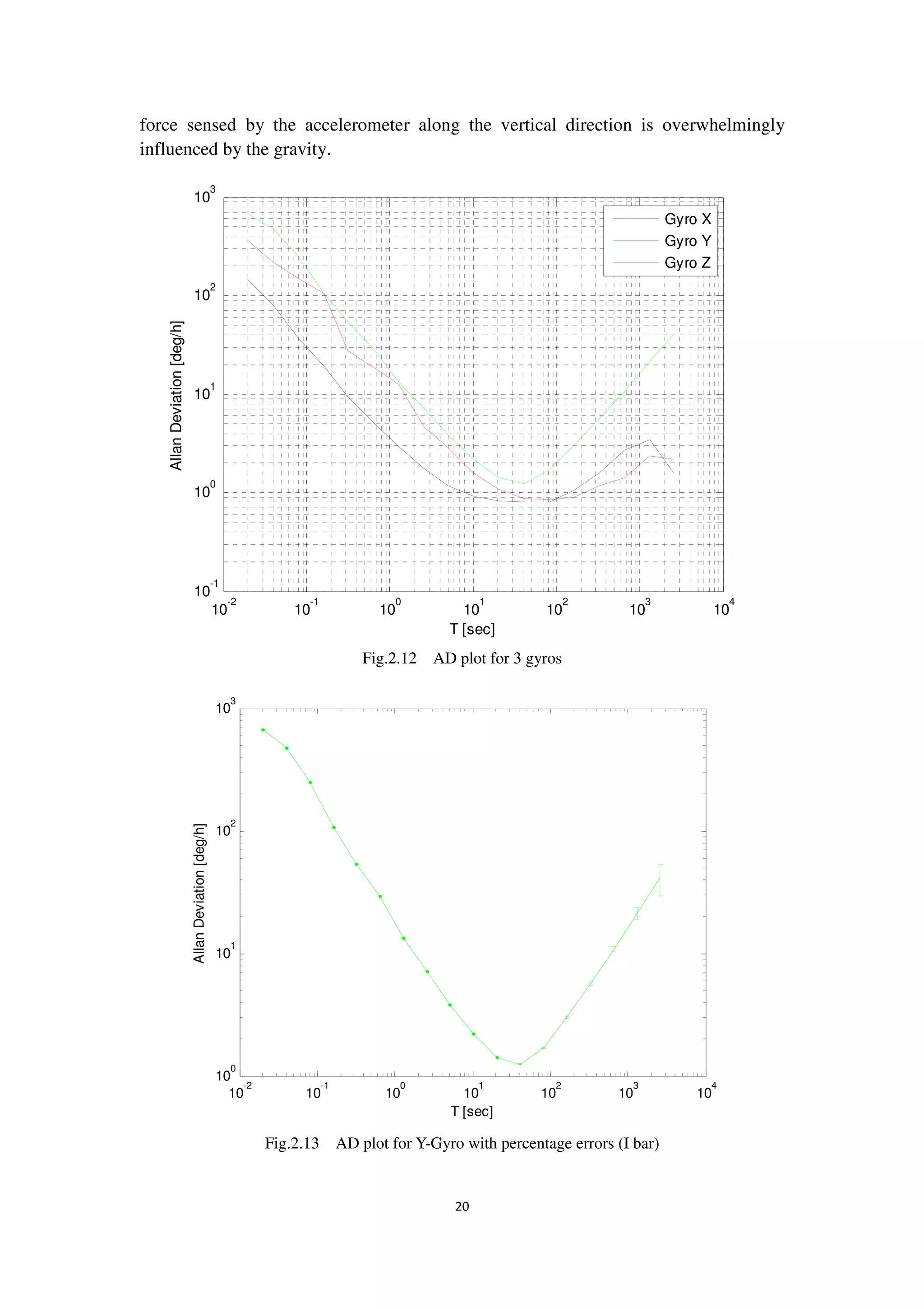 20
force sensed by the accelerometer along the vertical direction is overwhelmingly
influenced by the gravity.
Fig.2.12 AD plot for 3 gyros
Fig.2.13 AD plot for Y-Gyro with percentage errors (I bar)
10
-2
10
-1
10
0
10
1
10
2
10
3
10
4
10
-1
10
0
10
1
10
2
10
3
T [sec]
AllanDeviation[deg/h]
Gyro X
Gyro Y
Gyro Z
10
-2
10
-1
10
0
10
1
10
2
10
3
10
4
10
0
10
1
10
2
10
3
T [sec]
AllanDeviation[deg/h]
 