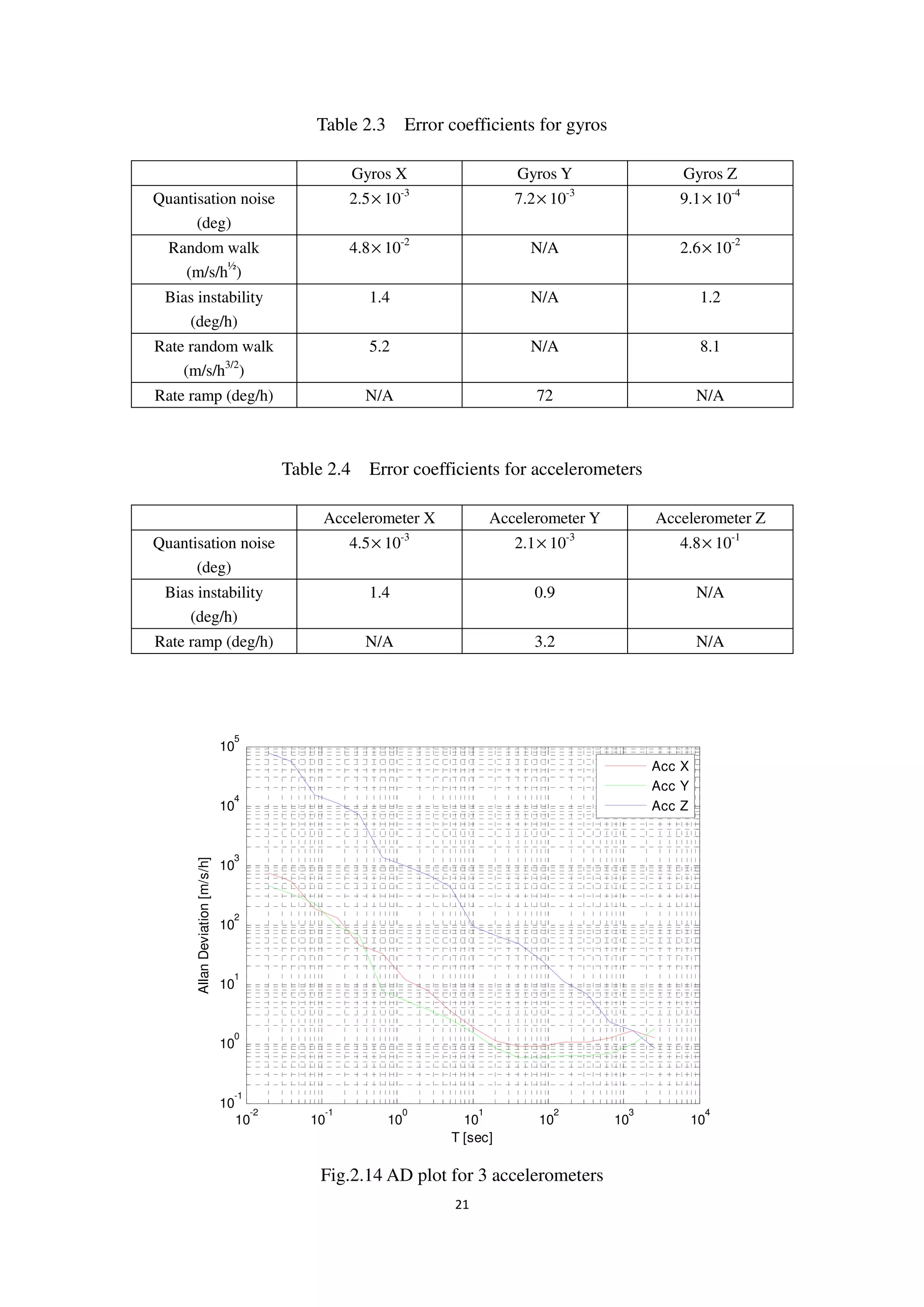 21
Table 2.3 Error coefficients for gyros
Gyros X Gyros Y Gyros Z
Quantisation noise
(deg)
2.5× 10-3
7.2× 10-3
9.1× 10-4
Random walk
(m/s/h½
)
4.8× 10-2
N/A 2.6× 10-2
Bias instability
(deg/h)
1.4 N/A 1.2
Rate random walk
(m/s/h3/2
)
5.2 N/A 8.1
Rate ramp (deg/h) N/A 72 N/A
Table 2.4 Error coefficients for accelerometers
Accelerometer X Accelerometer Y Accelerometer Z
Quantisation noise
(deg)
4.5× 10-3
2.1× 10-3
4.8× 10-1
Bias instability
(deg/h)
1.4 0.9 N/A
Rate ramp (deg/h) N/A 3.2 N/A
Fig.2.14 AD plot for 3 accelerometers
10
-2
10
-1
10
0
10
1
10
2
10
3
10
4
10
-1
10
0
10
1
10
2
10
3
10
4
10
5
T [sec]
AllanDeviation[m/s/h]
Acc X
Acc Y
Acc Z
 