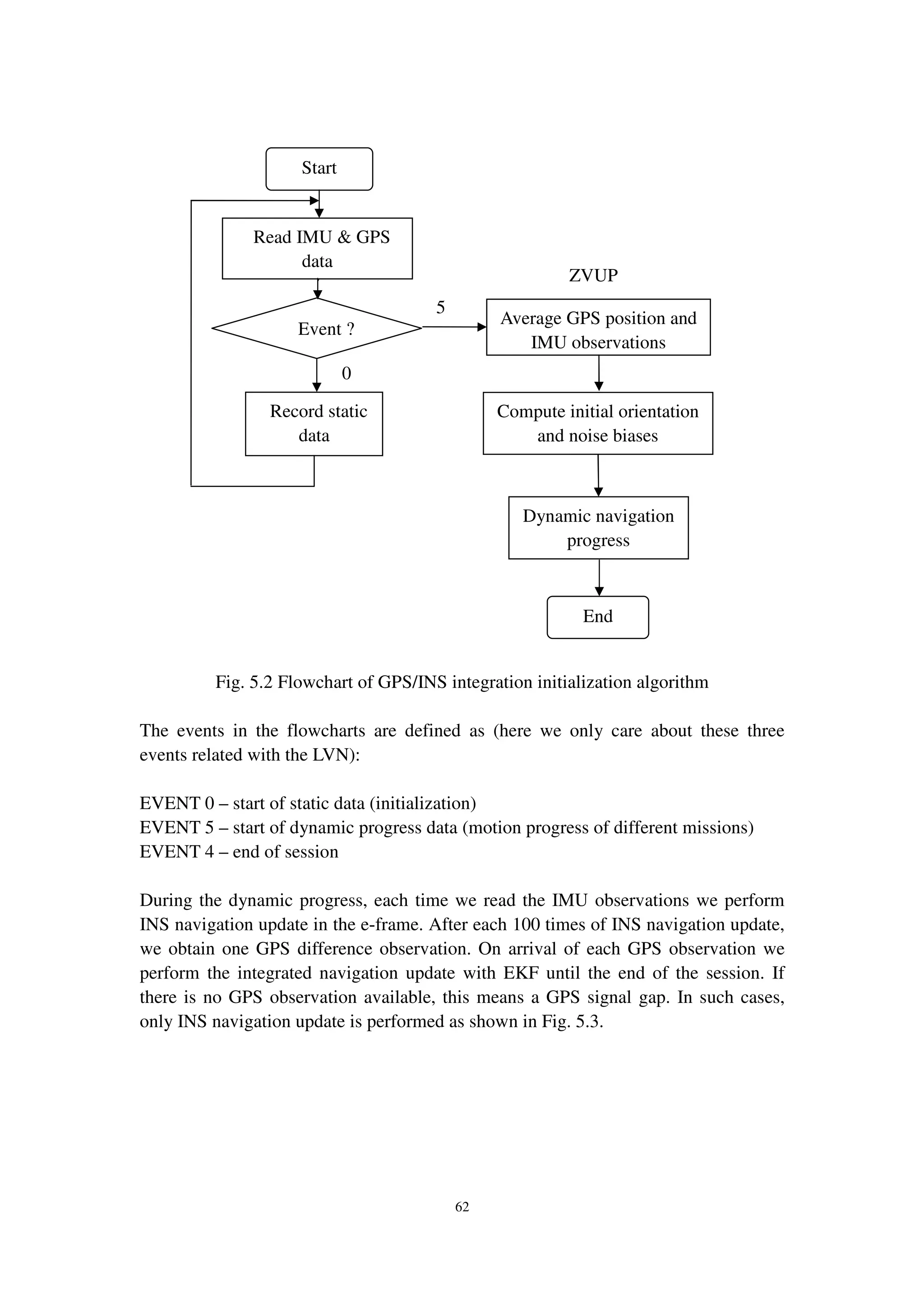 62
Fig. 5.2 Flowchart of GPS/INS integration initialization algorithm
The events in the flowcharts are defined as (here we only care about these three
events related with the LVN):
EVENT 0 – start of static data (initialization)
EVENT 5 – start of dynamic progress data (motion progress of different missions)
EVENT 4 – end of session
During the dynamic progress, each time we read the IMU observations we perform
INS navigation update in the e-frame. After each 100 times of INS navigation update,
we obtain one GPS difference observation. On arrival of each GPS observation we
perform the integrated navigation update with EKF until the end of the session. If
there is no GPS observation available, this means a GPS signal gap. In such cases,
only INS navigation update is performed as shown in Fig. 5.3.
ZVUP
Record static
data
Start
Average GPS position and
IMU observations
Event ?
5
0
End
Read IMU & GPS
data
Dynamic navigation
progress
Compute initial orientation
and noise biases
 