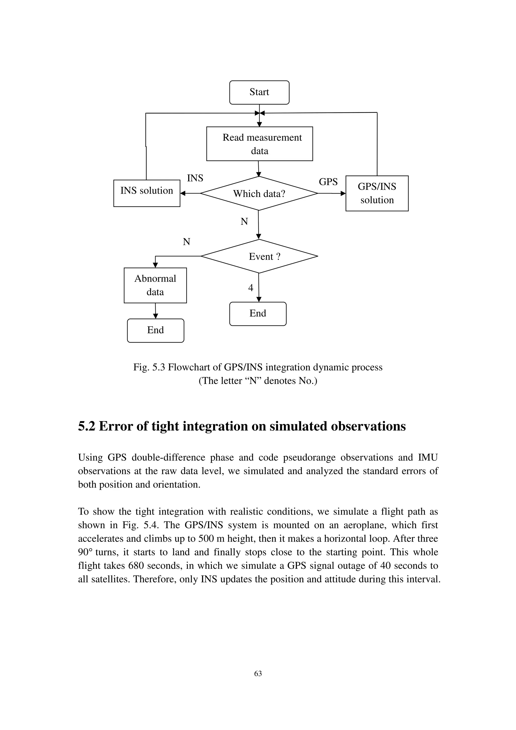 63
Fig. 5.3 Flowchart of GPS/INS integration dynamic process
(The letter “N” denotes No.)
5.2 Error of tight integration on simulated observations
Using GPS double-difference phase and code pseudorange observations and IMU
observations at the raw data level, we simulated and analyzed the standard errors of
both position and orientation.
To show the tight integration with realistic conditions, we simulate a flight path as
shown in Fig. 5.4. The GPS/INS system is mounted on an aeroplane, which first
accelerates and climbs up to 500 m height, then it makes a horizontal loop. After three
90° turns, it starts to land and finally stops close to the starting point. This whole
flight takes 680 seconds, in which we simulate a GPS signal outage of 40 seconds to
all satellites. Therefore, only INS updates the position and attitude during this interval.
N
Start
Which data?INS solution GPS/INS
solution
End
4
Read measurement
data
Event ?
GPSINS
Abnormal
data
N
End
 