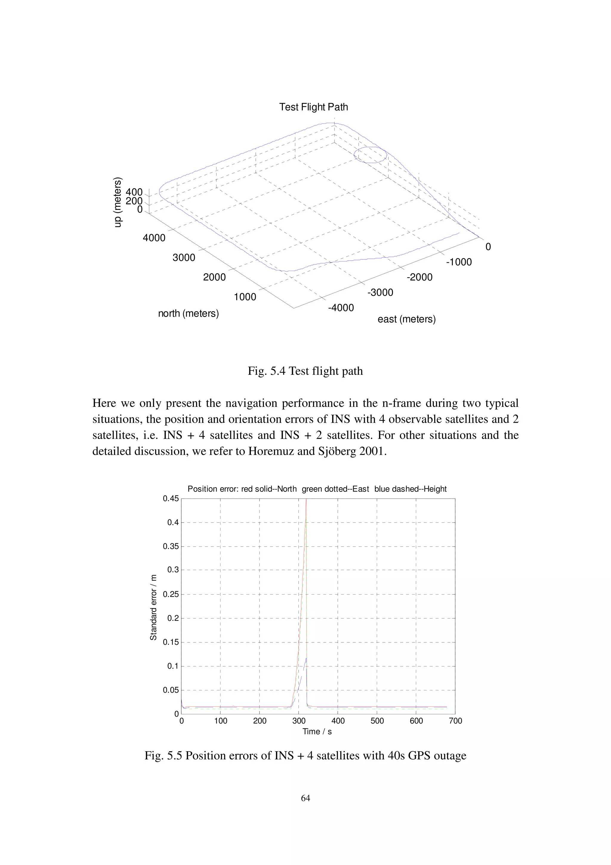 64
Fig. 5.4 Test flight path
Here we only present the navigation performance in the n-frame during two typical
situations, the position and orientation errors of INS with 4 observable satellites and 2
satellites, i.e. INS + 4 satellites and INS + 2 satellites. For other situations and the
detailed discussion, we refer to Horemuz and Sjöberg 2001.
Fig. 5.5 Position errors of INS + 4 satellites with 40s GPS outage
-4000
-3000
-2000
-1000
0
1000
2000
3000
4000
0
200
400
east (meters)
Test Flight Path
north (meters)
up(meters)
0 100 200 300 400 500 600 700
0
0.05
0.1
0.15
0.2
0.25
0.3
0.35
0.4
0.45
Position error: red solid--North green dotted--East blue dashed--Height
Standarderror/m
Time / s
 