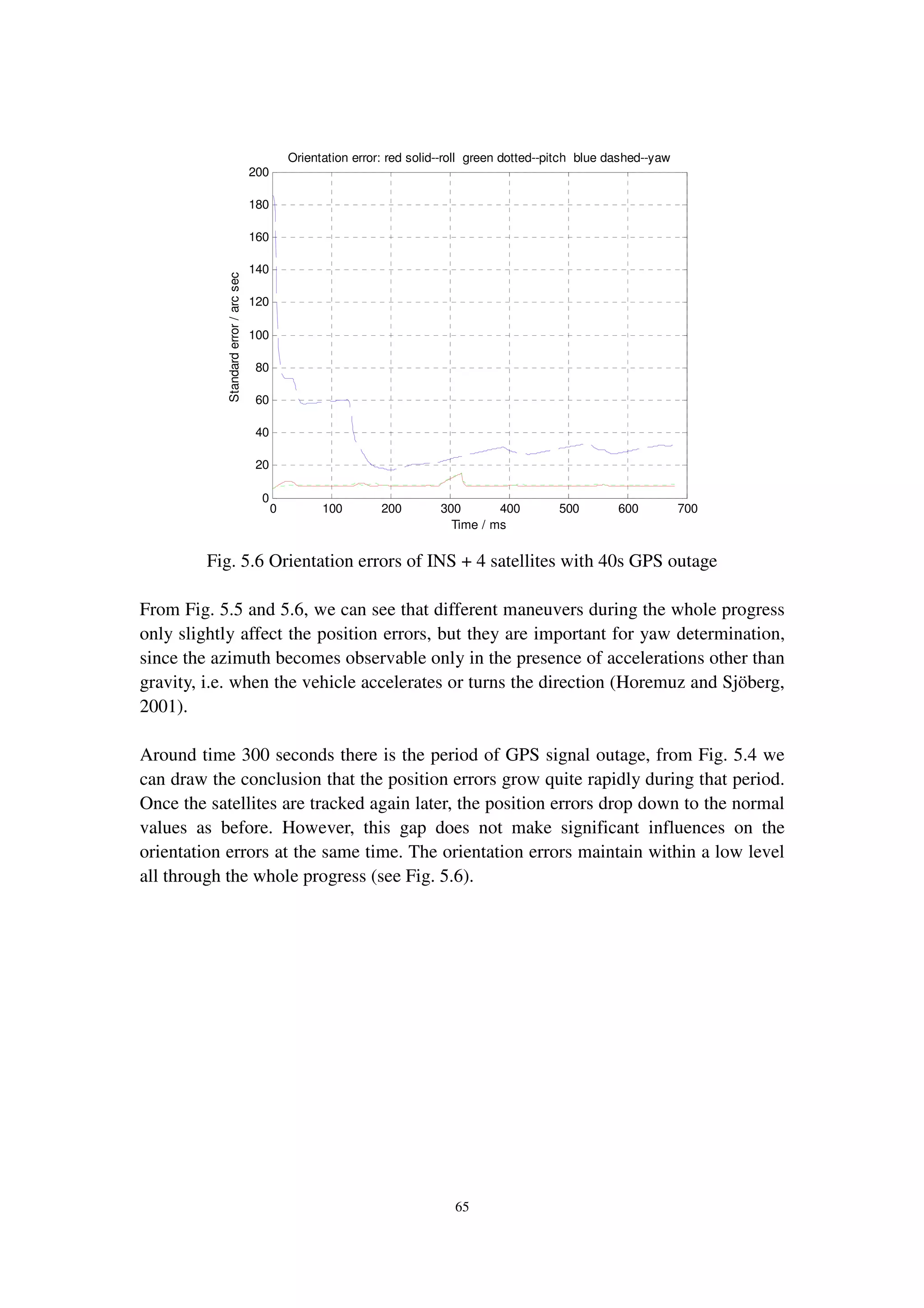 65
Fig. 5.6 Orientation errors of INS + 4 satellites with 40s GPS outage
From Fig. 5.5 and 5.6, we can see that different maneuvers during the whole progress
only slightly affect the position errors, but they are important for yaw determination,
since the azimuth becomes observable only in the presence of accelerations other than
gravity, i.e. when the vehicle accelerates or turns the direction (Horemuz and Sjöberg,
2001).
Around time 300 seconds there is the period of GPS signal outage, from Fig. 5.4 we
can draw the conclusion that the position errors grow quite rapidly during that period.
Once the satellites are tracked again later, the position errors drop down to the normal
values as before. However, this gap does not make significant influences on the
orientation errors at the same time. The orientation errors maintain within a low level
all through the whole progress (see Fig. 5.6).
0 100 200 300 400 500 600 700
0
20
40
60
80
100
120
140
160
180
200
Orientation error: red solid--roll green dotted--pitch blue dashed--yaw
Standarderror/arcsec
Time / ms
 