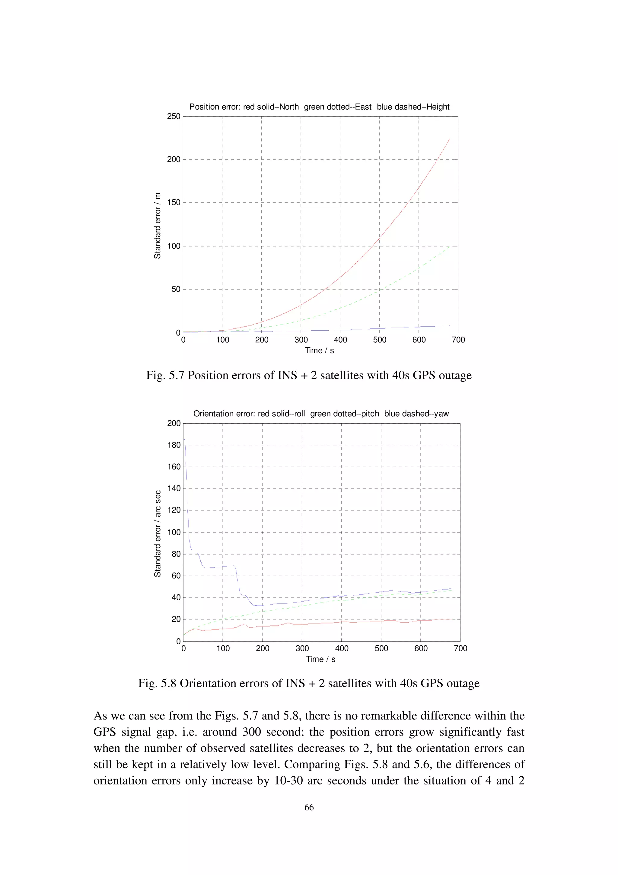 66
Fig. 5.7 Position errors of INS + 2 satellites with 40s GPS outage
Fig. 5.8 Orientation errors of INS + 2 satellites with 40s GPS outage
As we can see from the Figs. 5.7 and 5.8, there is no remarkable difference within the
GPS signal gap, i.e. around 300 second; the position errors grow significantly fast
when the number of observed satellites decreases to 2, but the orientation errors can
still be kept in a relatively low level. Comparing Figs. 5.8 and 5.6, the differences of
orientation errors only increase by 10-30 arc seconds under the situation of 4 and 2
0 100 200 300 400 500 600 700
0
50
100
150
200
250
Position error: red solid--North green dotted--East blue dashed--Height
Standarderror/m
Time / s
0 100 200 300 400 500 600 700
0
20
40
60
80
100
120
140
160
180
200
Orientation error: red solid--roll green dotted--pitch blue dashed--yaw
Standarderror/arcsec
Time / s
 