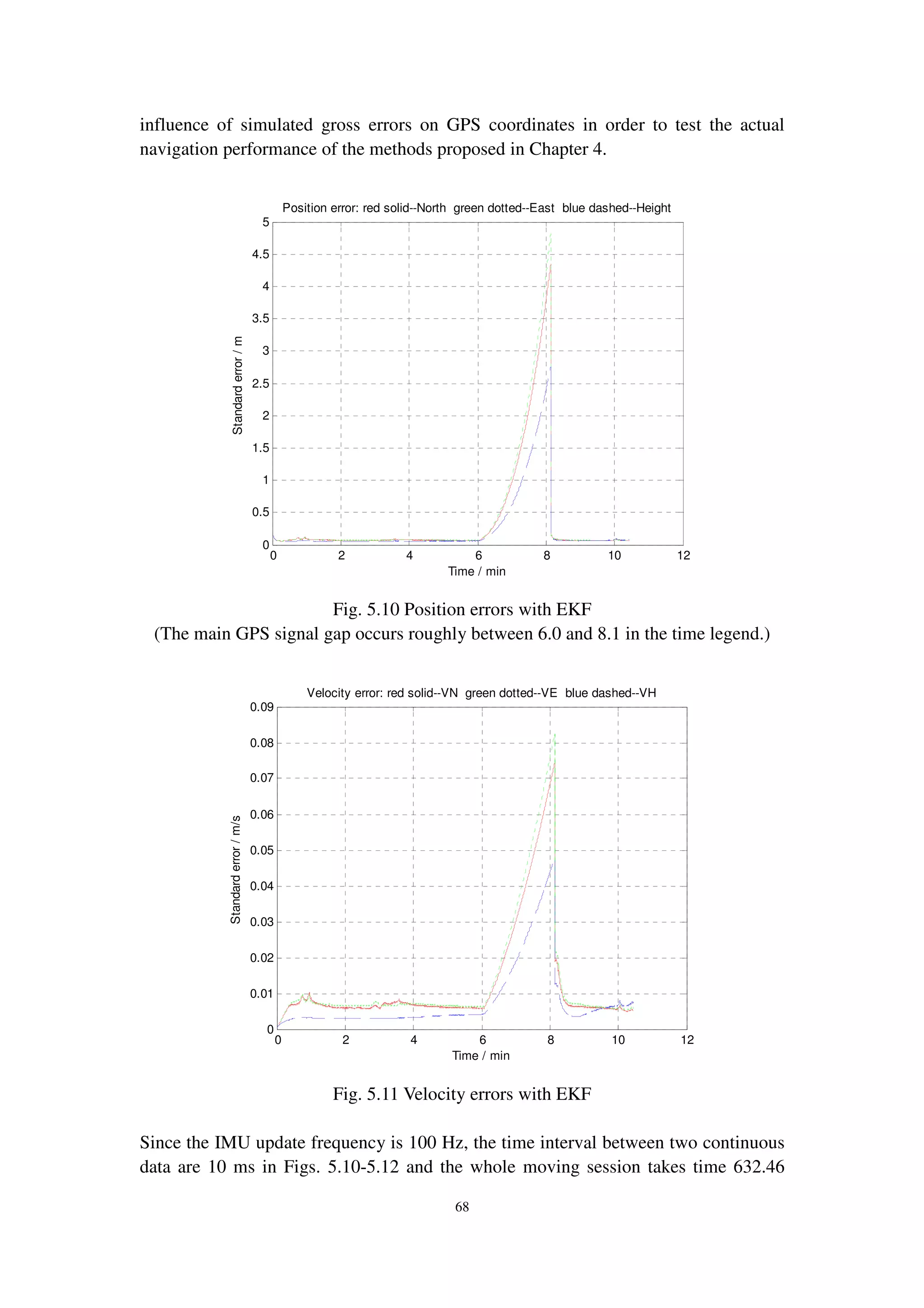 68
influence of simulated gross errors on GPS coordinates in order to test the actual
navigation performance of the methods proposed in Chapter 4.
Fig. 5.10 Position errors with EKF
(The main GPS signal gap occurs roughly between 6.0 and 8.1 in the time legend.)
Fig. 5.11 Velocity errors with EKF
Since the IMU update frequency is 100 Hz, the time interval between two continuous
data are 10 ms in Figs. 5.10-5.12 and the whole moving session takes time 632.46
0 2 4 6 8 10 12
0
0.5
1
1.5
2
2.5
3
3.5
4
4.5
5
Position error: red solid--North green dotted--East blue dashed--Height
Standarderror/m
Time / min
0 2 4 6 8 10 12
0
0.01
0.02
0.03
0.04
0.05
0.06
0.07
0.08
0.09
Velocity error: red solid--VN green dotted--VE blue dashed--VH
Standarderror/m/s
Time / min
 