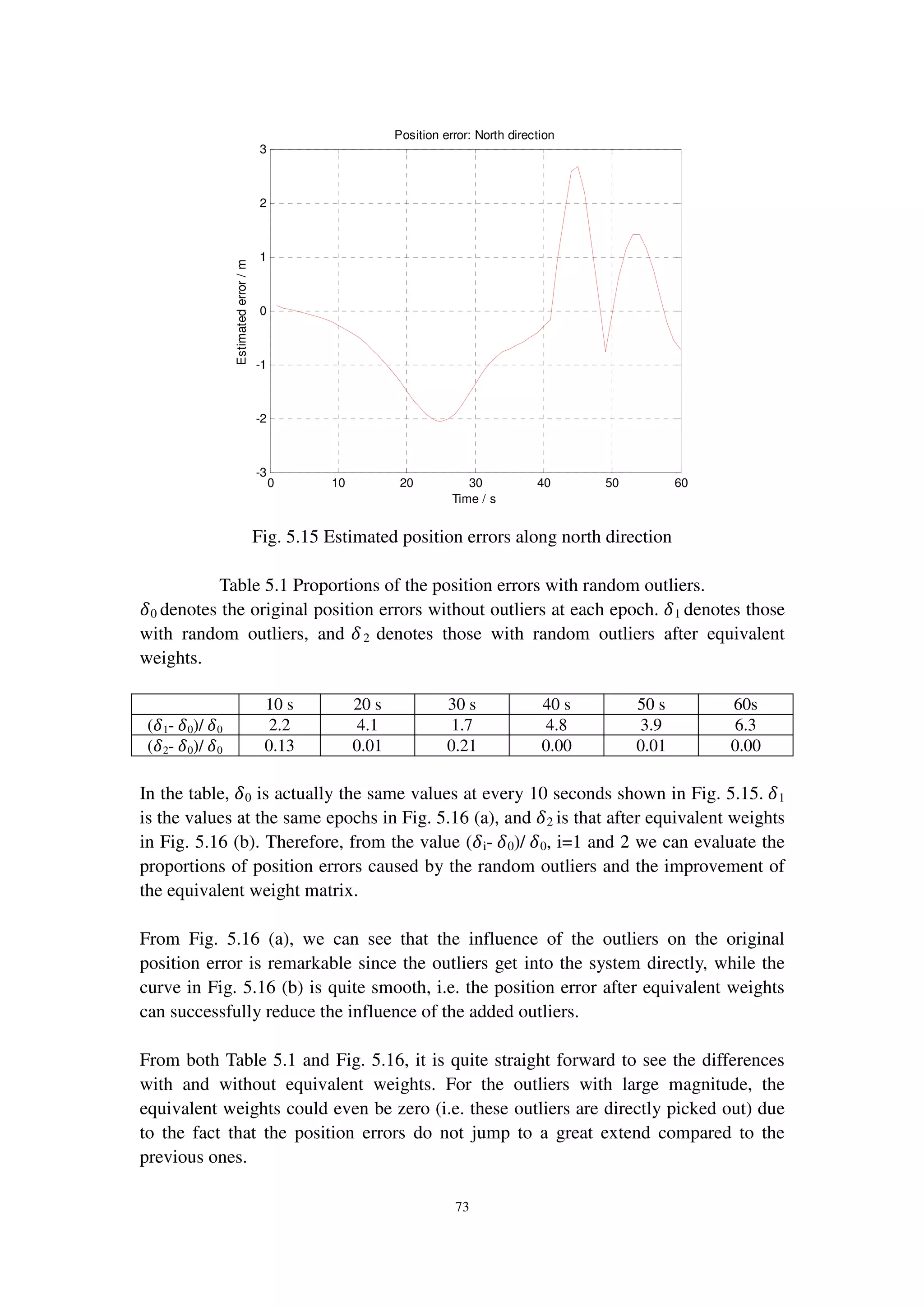 73
Fig. 5.15 Estimated position errors along north direction
Table 5.1 Proportions of the position errors with random outliers.
ߜ0 denotes the original position errors without outliers at each epoch. ߜ1 denotes those
with random outliers, and ߜ2 denotes those with random outliers after equivalent
weights.
10 s 20 s 30 s 40 s 50 s 60s
(ߜ1-	ߜ0)/	ߜ0 2.2 4.1 1.7 4.8 3.9 6.3
(ߜ2-	ߜ0)/	ߜ0 0.13 0.01 0.21 0.00 0.01 0.00
In the table, ߜ0 is actually the same values at every 10 seconds shown in Fig. 5.15. ߜ1
is the values at the same epochs in Fig. 5.16 (a), and ߜ2 is that after equivalent weights
in Fig. 5.16 (b). Therefore, from the value (ߜi-	ߜ0)/	ߜ0, i=1 and 2 we can evaluate the
proportions of position errors caused by the random outliers and the improvement of
the equivalent weight matrix.
From Fig. 5.16 (a), we can see that the influence of the outliers on the original
position error is remarkable since the outliers get into the system directly, while the
curve in Fig. 5.16 (b) is quite smooth, i.e. the position error after equivalent weights
can successfully reduce the influence of the added outliers.
From both Table 5.1 and Fig. 5.16, it is quite straight forward to see the differences
with and without equivalent weights. For the outliers with large magnitude, the
equivalent weights could even be zero (i.e. these outliers are directly picked out) due
to the fact that the position errors do not jump to a great extend compared to the
previous ones.
0 10 20 30 40 50 60
-3
-2
-1
0
1
2
3
Position error: North direction
Estimatederror/m
Time / s
 