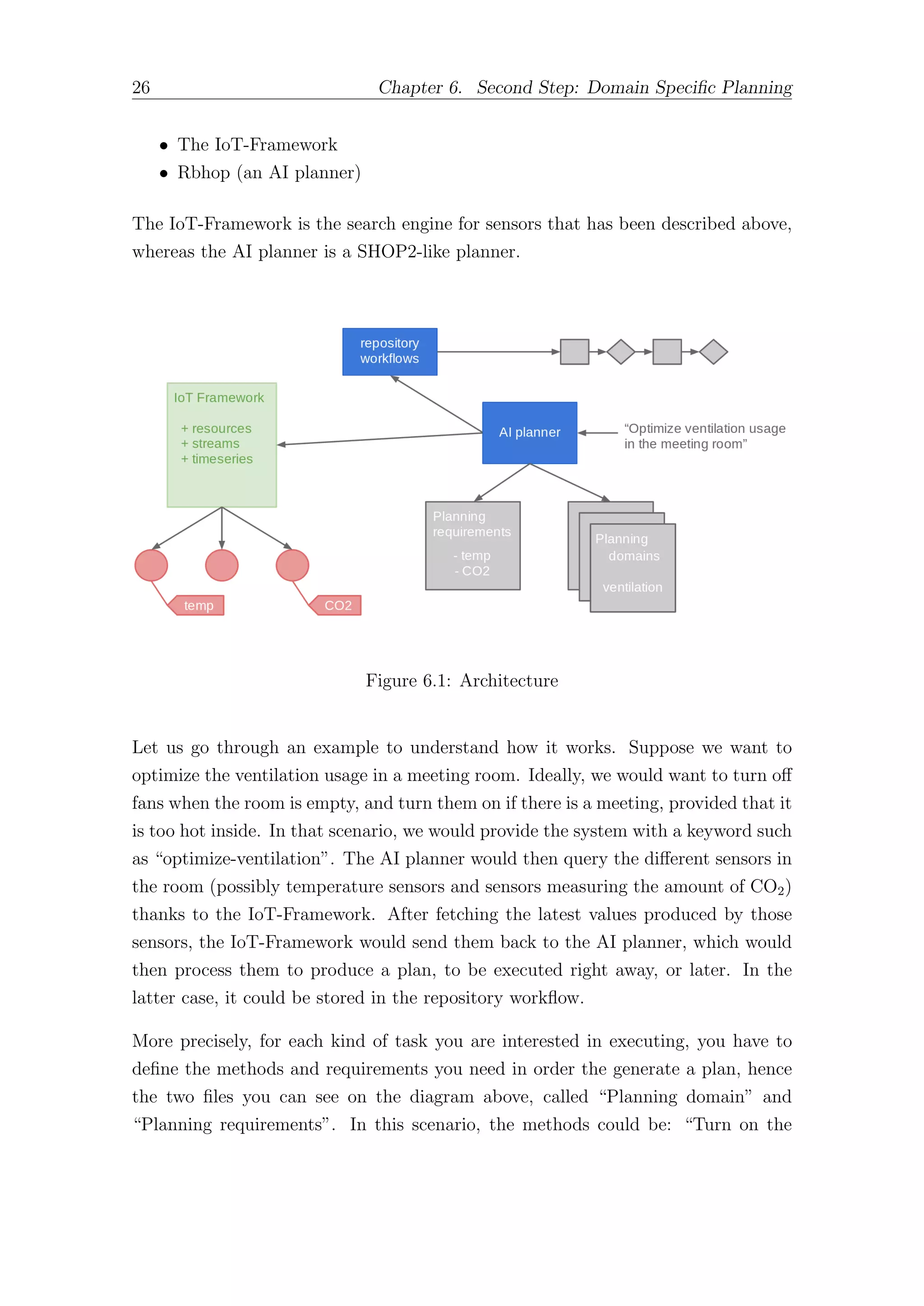 26 Chapter 6. Second Step: Domain Specific Planning
• The IoT-Framework
• Rbhop (an AI planner)
The IoT-Framework is the search engine for sensors that has been described above,
whereas the AI planner is a SHOP2-like planner.
Figure 6.1: Architecture
Let us go through an example to understand how it works. Suppose we want to
optimize the ventilation usage in a meeting room. Ideally, we would want to turn oﬀ
fans when the room is empty, and turn them on if there is a meeting, provided that it
is too hot inside. In that scenario, we would provide the system with a keyword such
as “optimize-ventilation”. The AI planner would then query the diﬀerent sensors in
the room (possibly temperature sensors and sensors measuring the amount of CO2)
thanks to the IoT-Framework. After fetching the latest values produced by those
sensors, the IoT-Framework would send them back to the AI planner, which would
then process them to produce a plan, to be executed right away, or later. In the
latter case, it could be stored in the repository workflow.
More precisely, for each kind of task you are interested in executing, you have to
define the methods and requirements you need in order the generate a plan, hence
the two files you can see on the diagram above, called “Planning domain” and
“Planning requirements”. In this scenario, the methods could be: “Turn on the
 