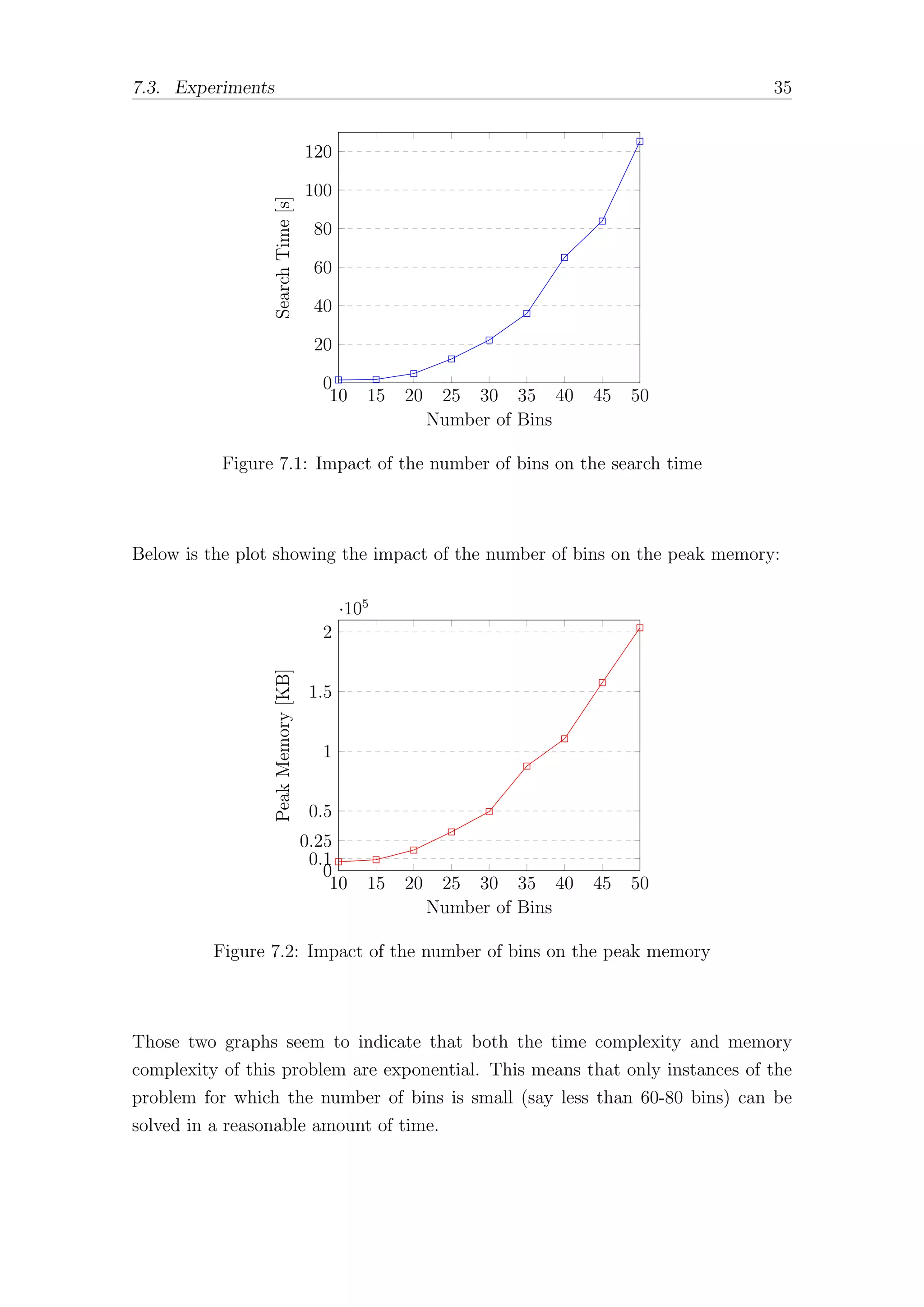 7.3. Experiments 35
10 15 20 25 30 35 40 45 50
0
20
40
60
80
100
120
Number of Bins
Search
Time
[s]
Figure 7.1: Impact of the number of bins on the search time
Below is the plot showing the impact of the number of bins on the peak memory:
10 15 20 25 30 35 40 45 50
0
0.1
0.25
0.5
1
1.5
2
·105
Number of Bins
Peak
Memory
[KB]
Figure 7.2: Impact of the number of bins on the peak memory
Those two graphs seem to indicate that both the time complexity and memory
complexity of this problem are exponential. This means that only instances of the
problem for which the number of bins is small (say less than 60-80 bins) can be
solved in a reasonable amount of time.
 